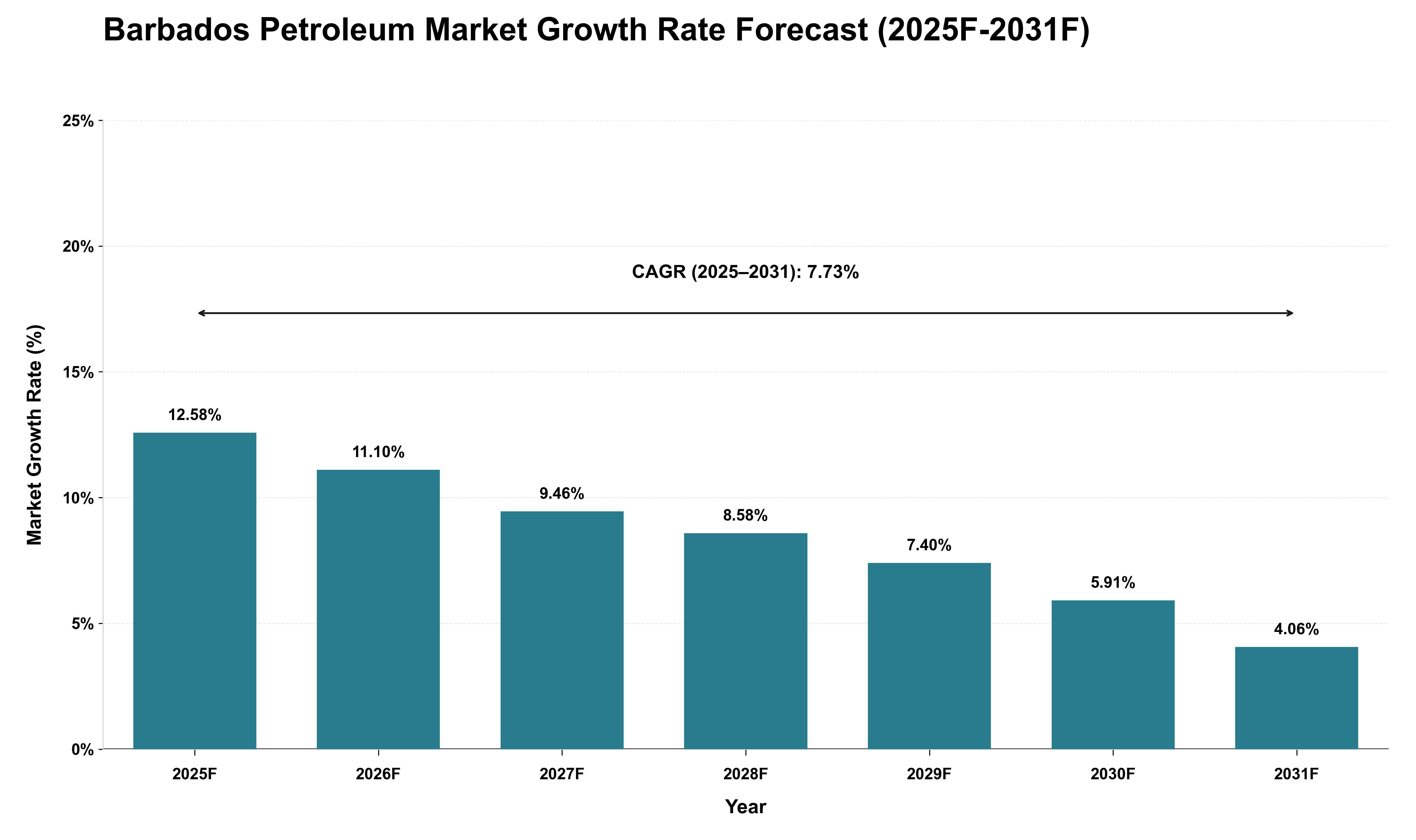 Barbados Petroleum Market Growth Rate Analysis (2025 - 2031)
