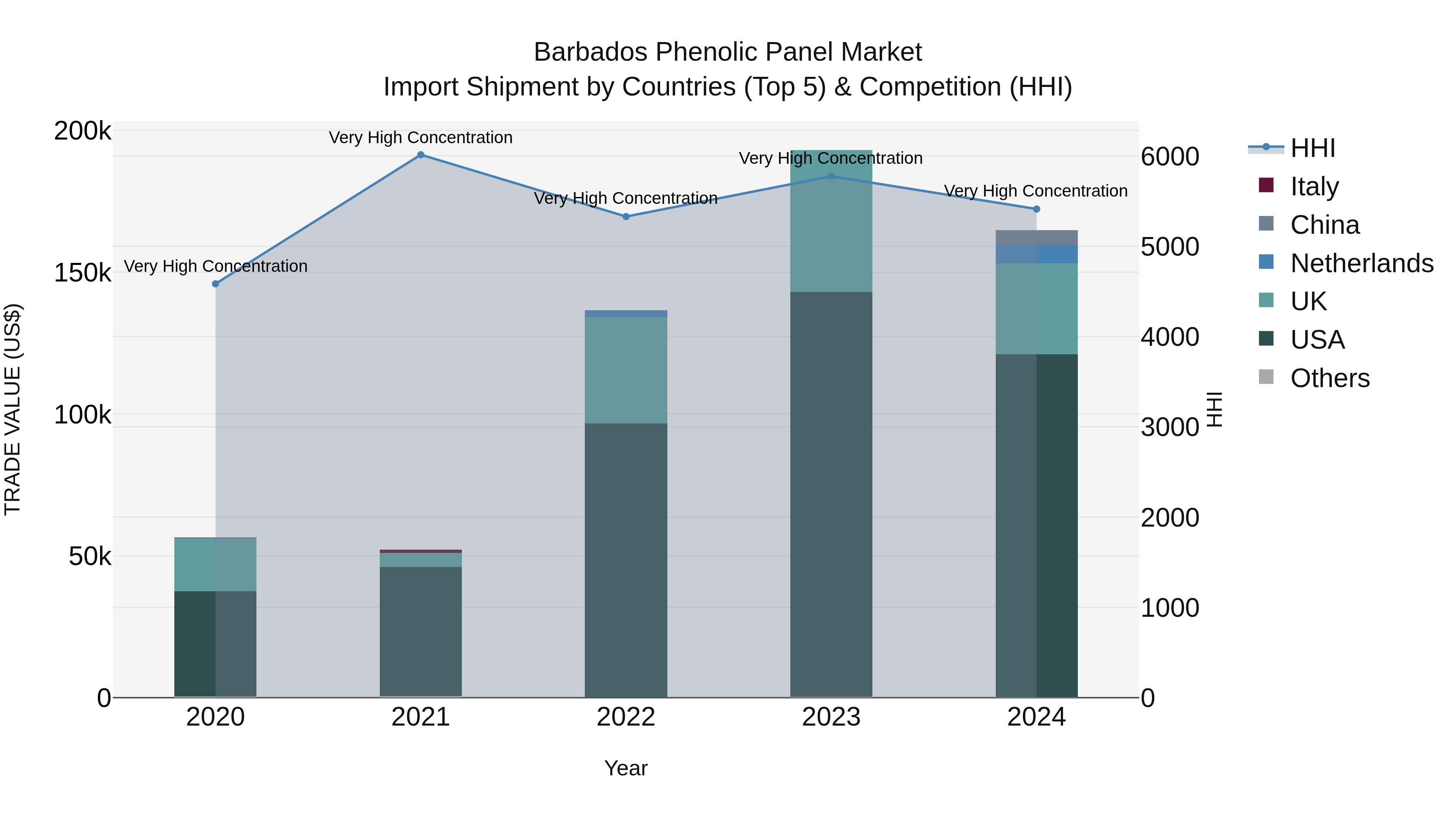 Barbados Phenolic Panel Market Top 5 Importing Countries and Market Competition (HHI) Analysis