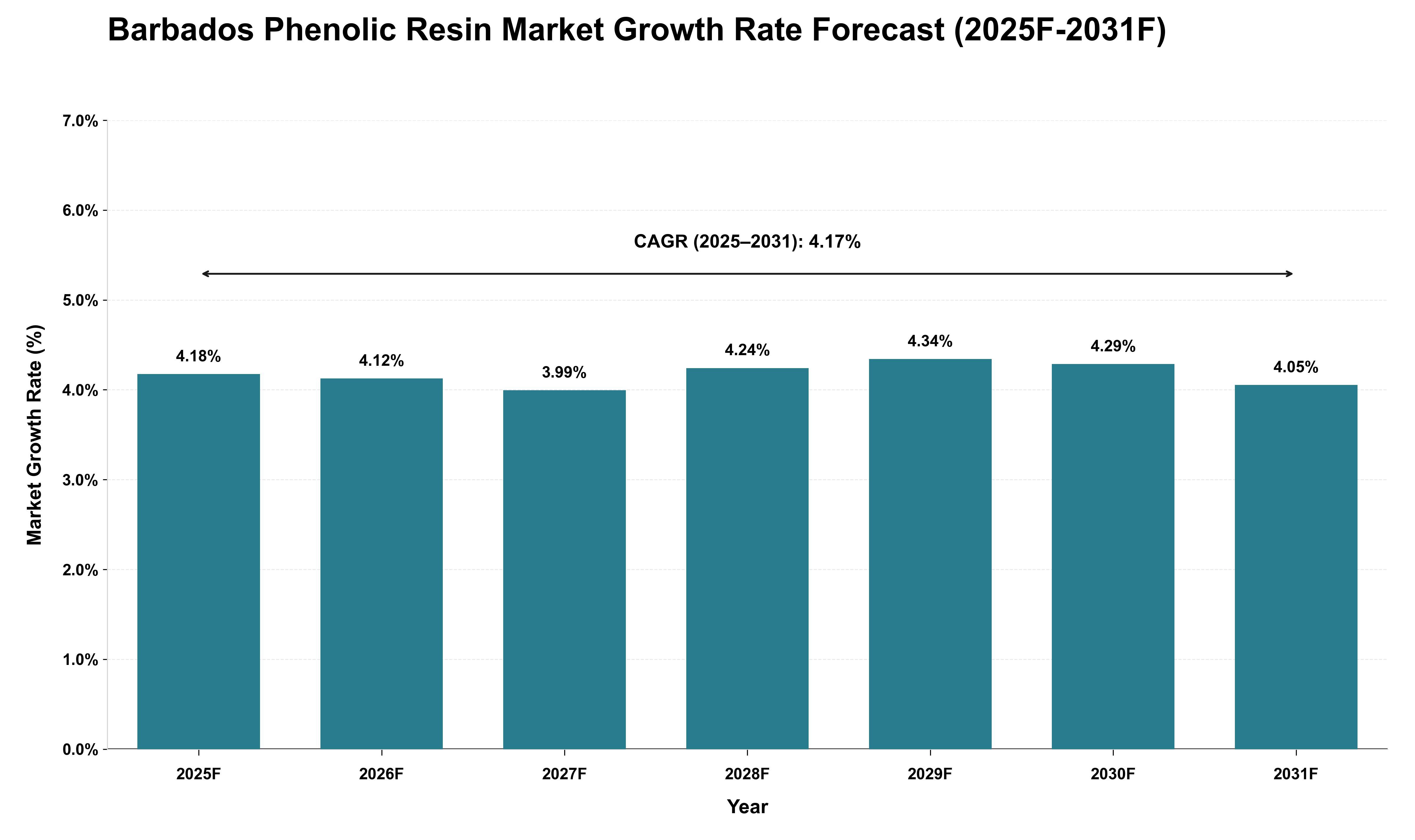 Barbados Phenolic Resin Market Growth Rate Analysis (2025 - 2031)