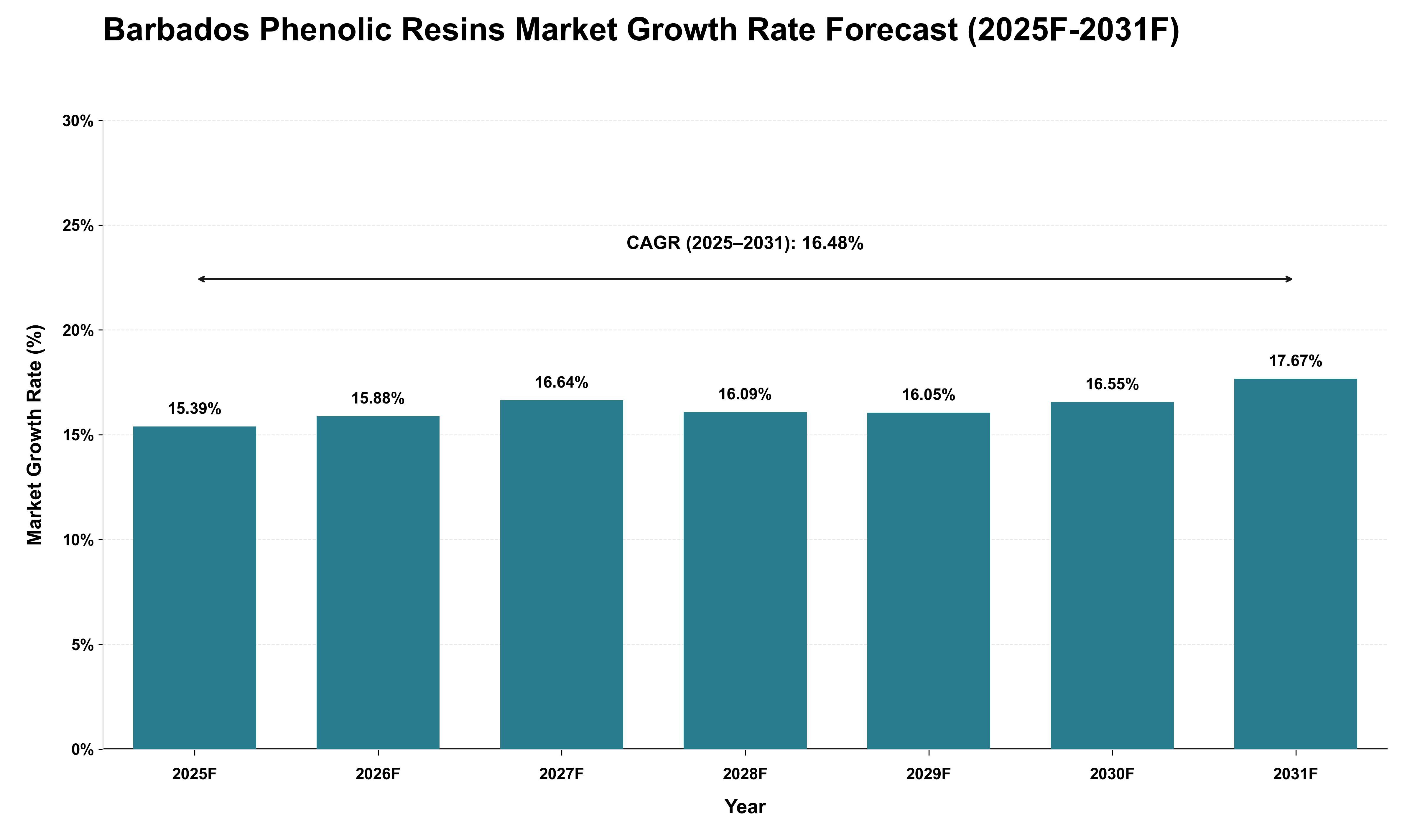 Barbados Phenolic Resins Market Growth Rate Analysis (2025 - 2031)