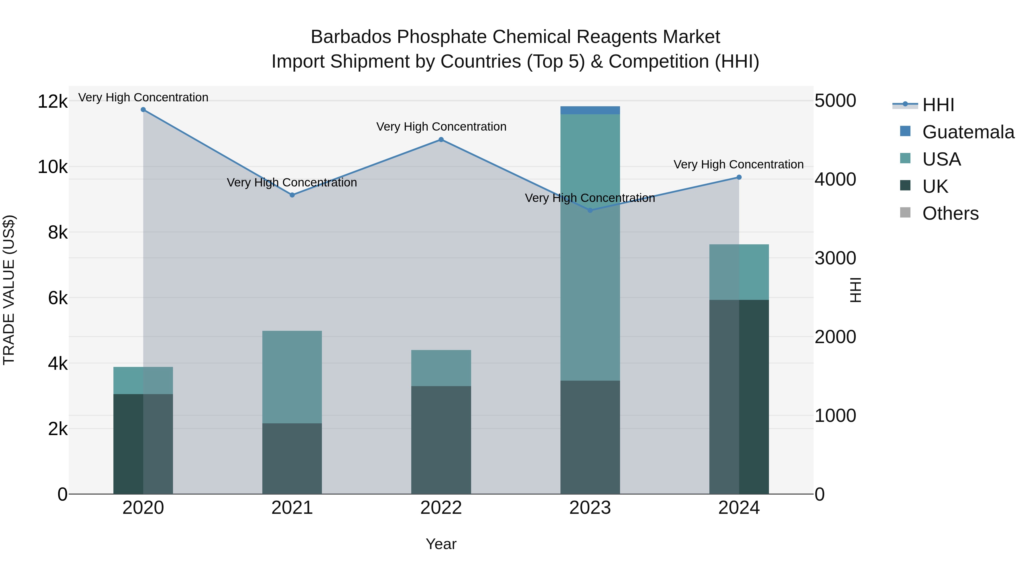 Barbados Phosphate Chemical Reagents Market Top 5 Importing Countries and Market Competition (HHI) Analysis