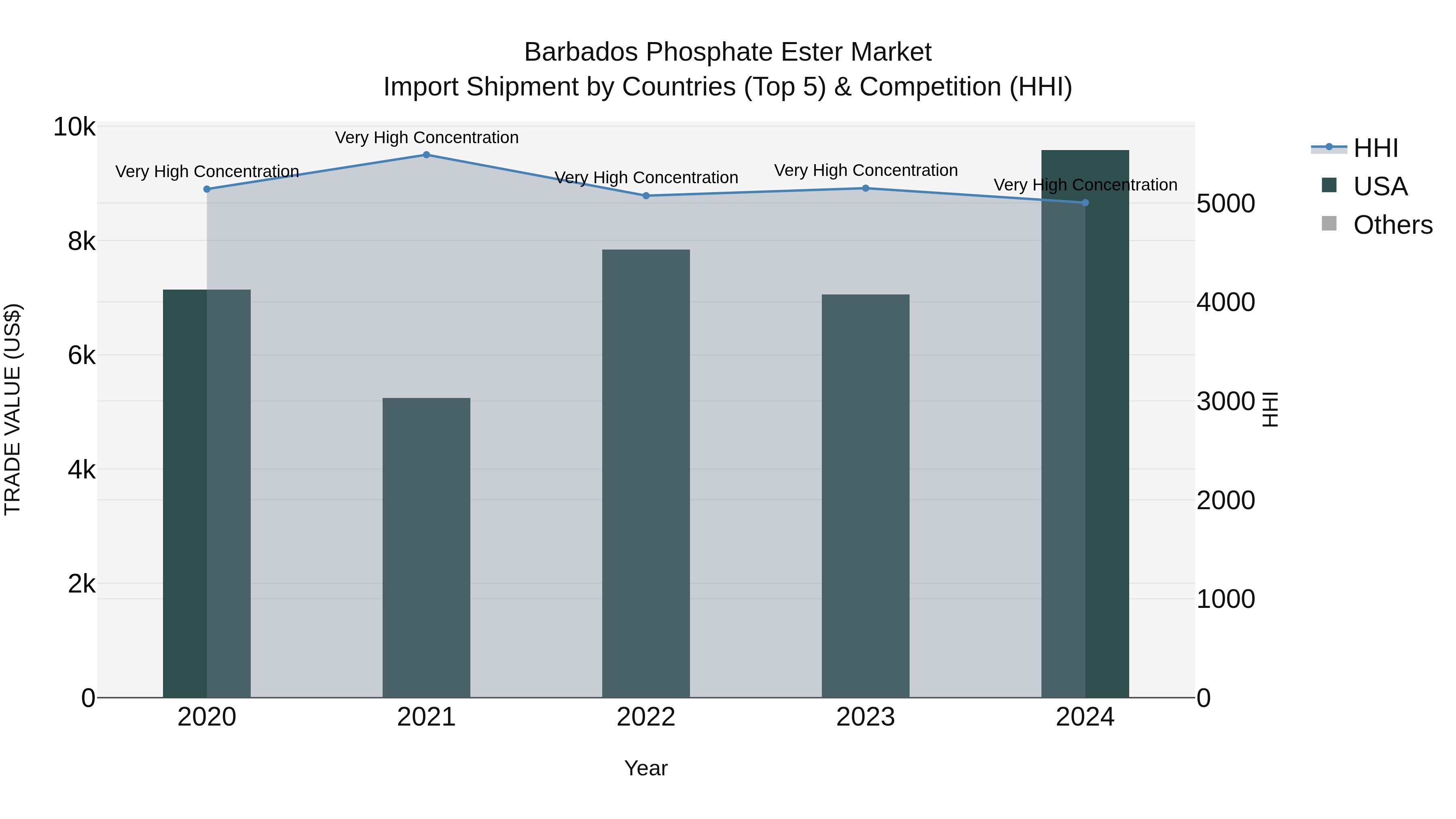 Barbados Phosphate Ester Market Top 5 Importing Countries and Market Competition (HHI) Analysis