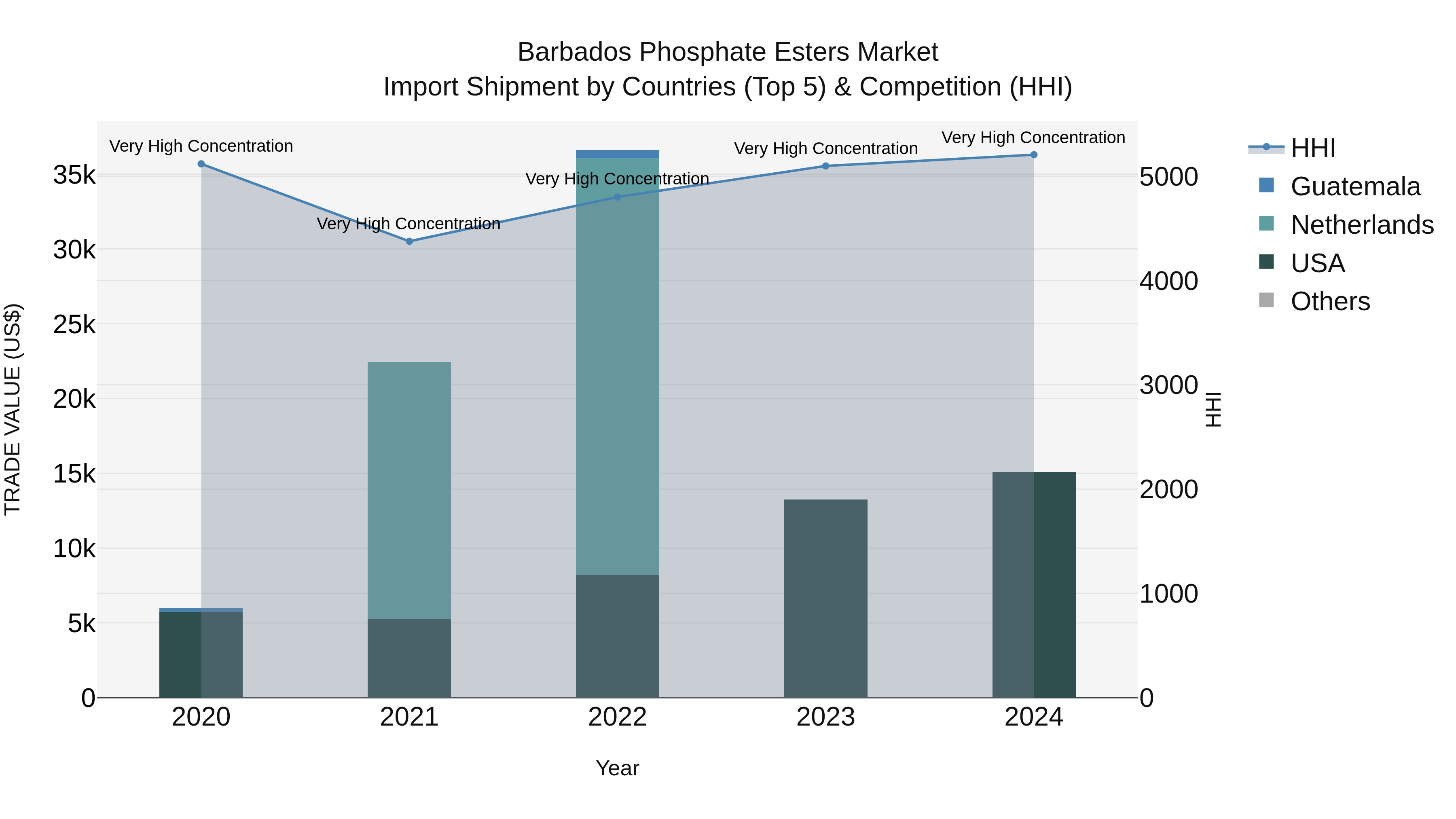 Barbados Phosphate Esters Market Top 5 Importing Countries and Market Competition (HHI) Analysis
