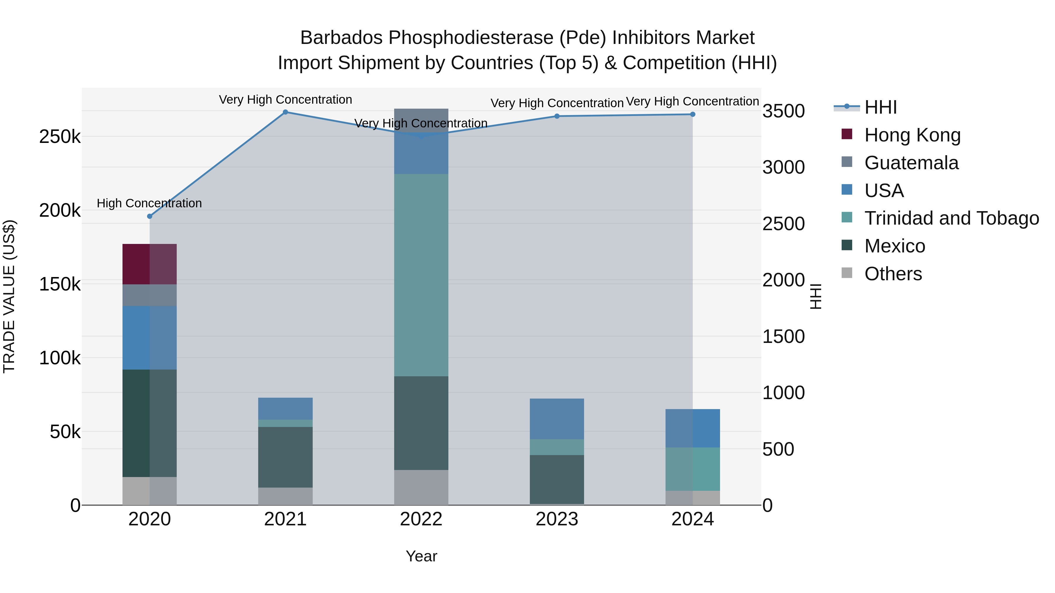 Barbados Phosphodiesterase (Pde) Inhibitors Market Top 5 Importing Countries and Market Competition (HHI) Analysis