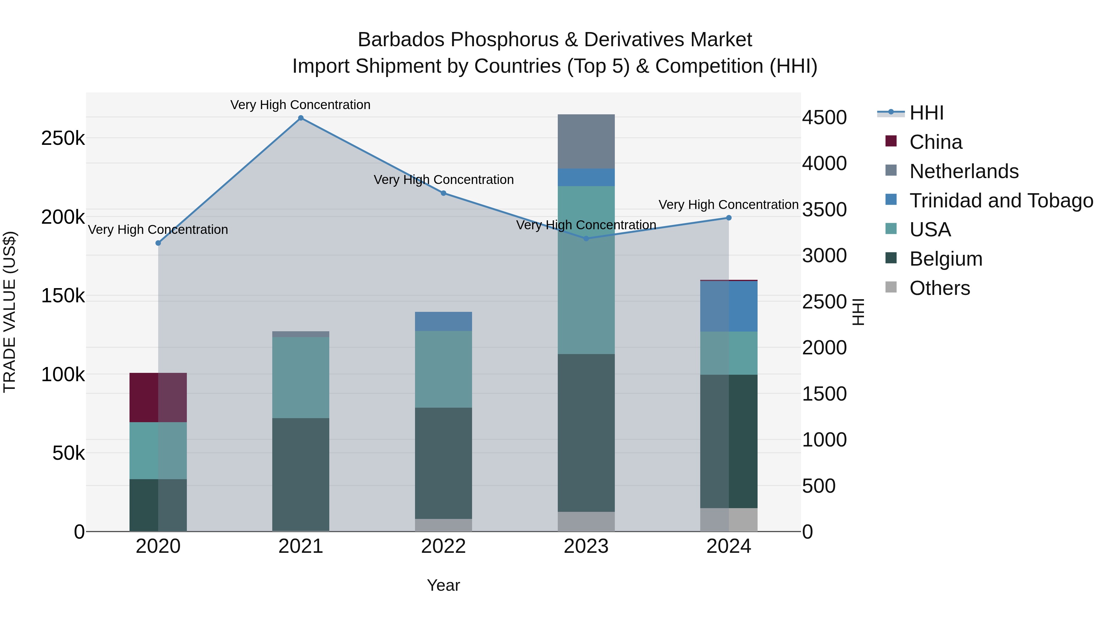 Barbados Phosphorus & Derivatives Market Top 5 Importing Countries and Market Competition (HHI) Analysis