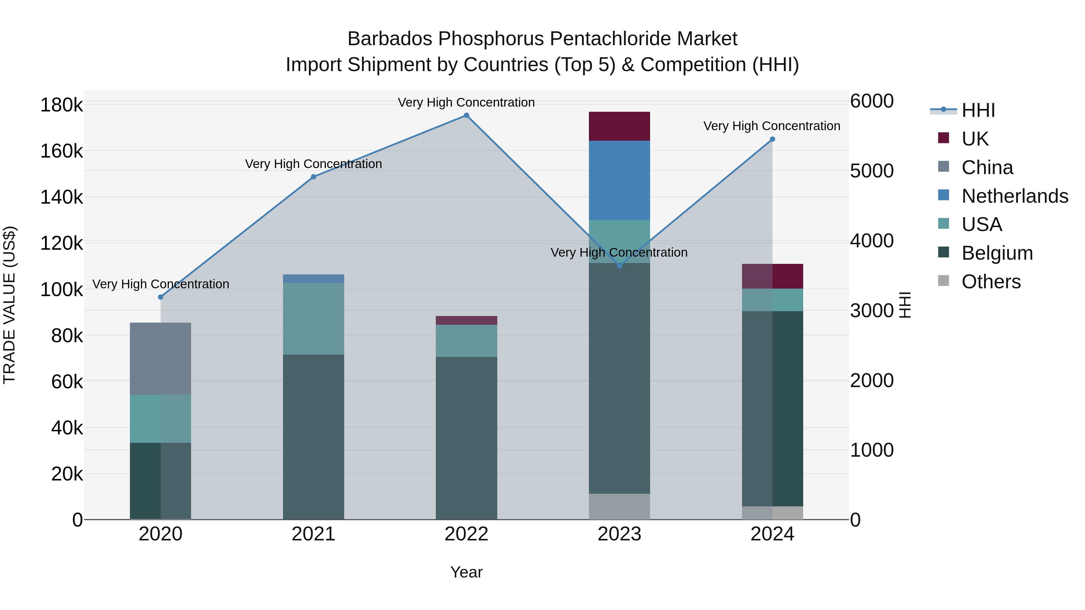 Barbados Phosphorus Pentachloride Market Top 5 Importing Countries and Market Competition (HHI) Analysis
