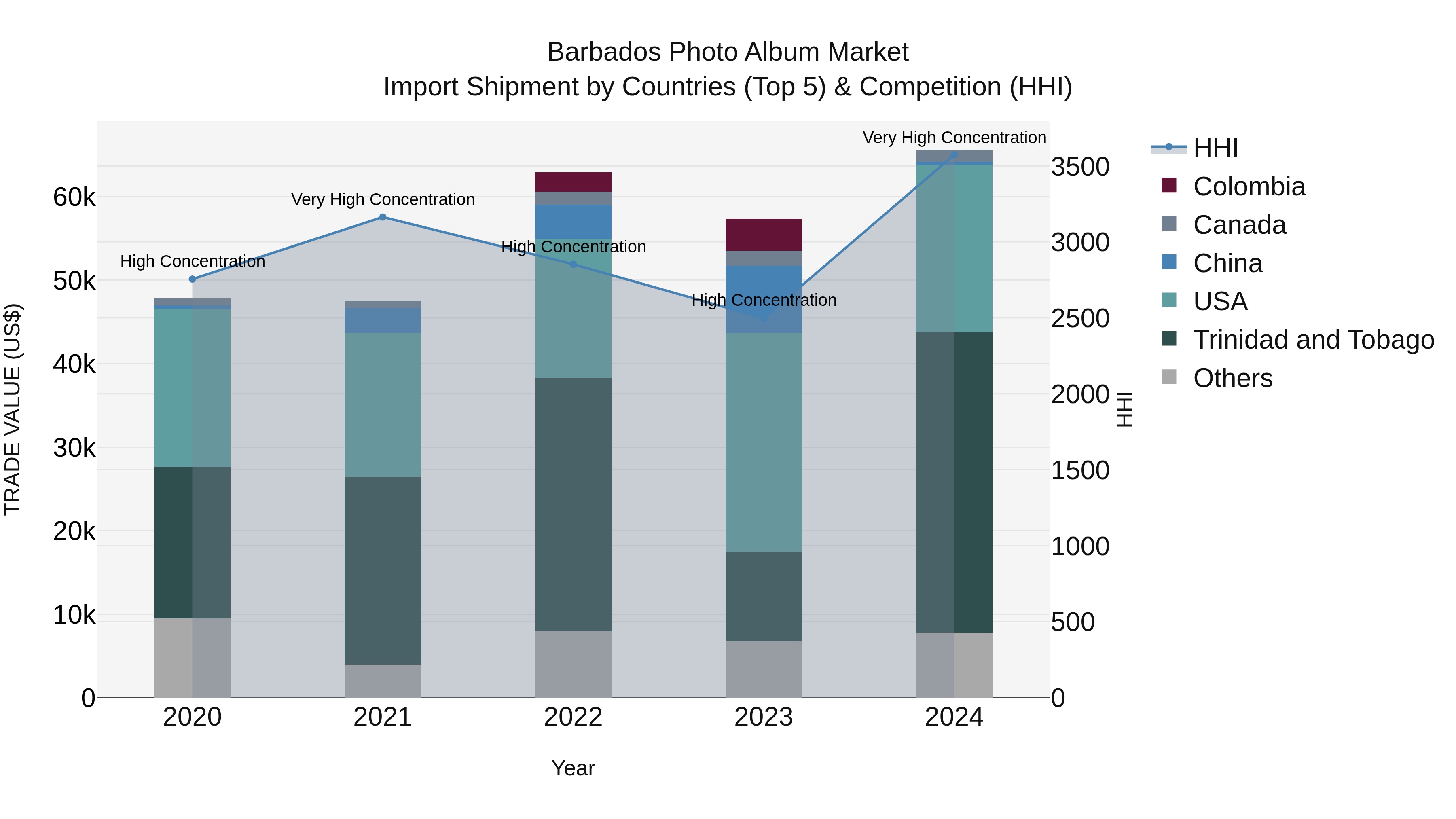 Barbados Photo Album Market Top 5 Importing Countries and Market Competition (HHI) Analysis