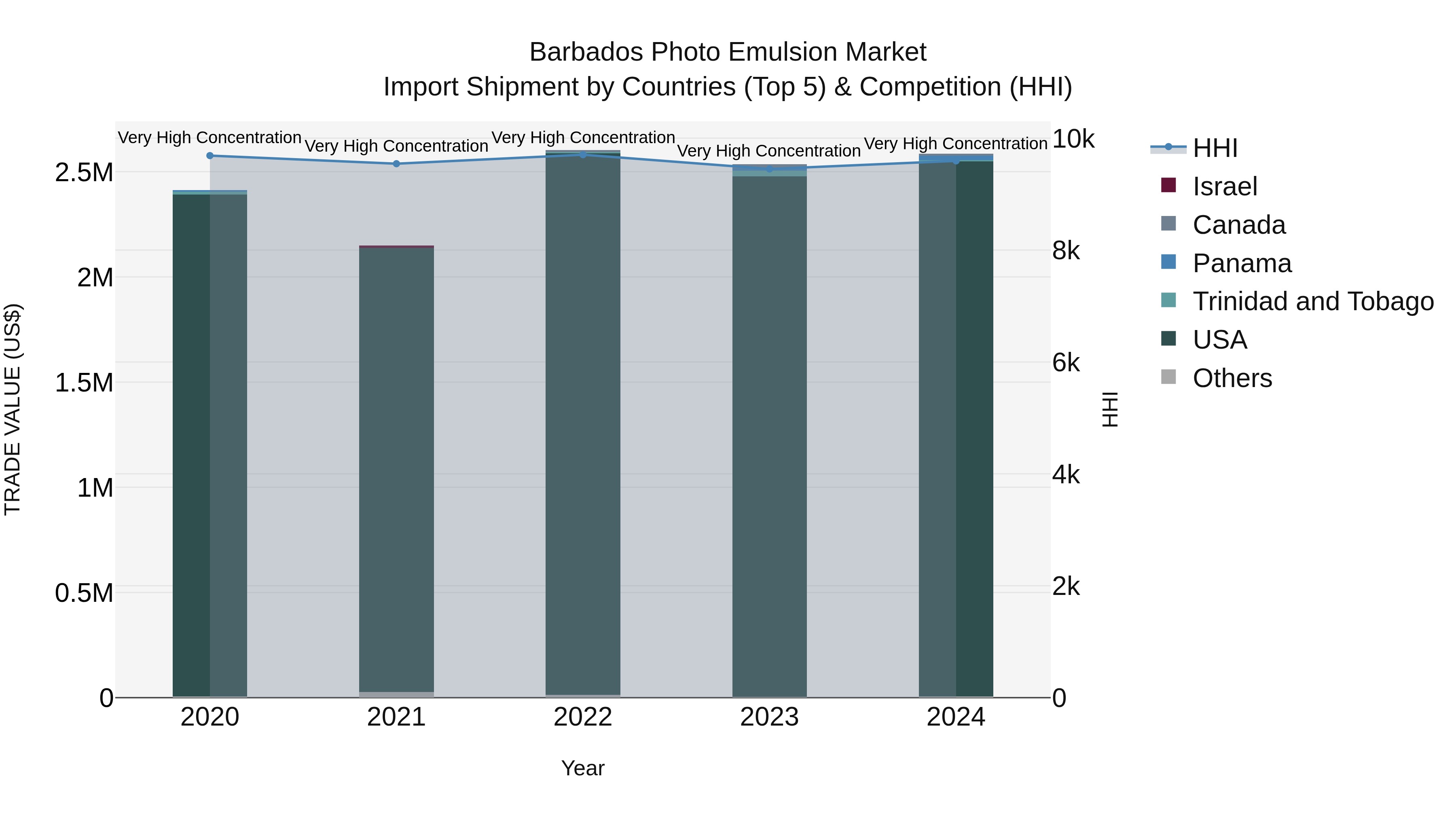 Barbados Photo Emulsion Market Top 5 Importing Countries and Market Competition (HHI) Analysis