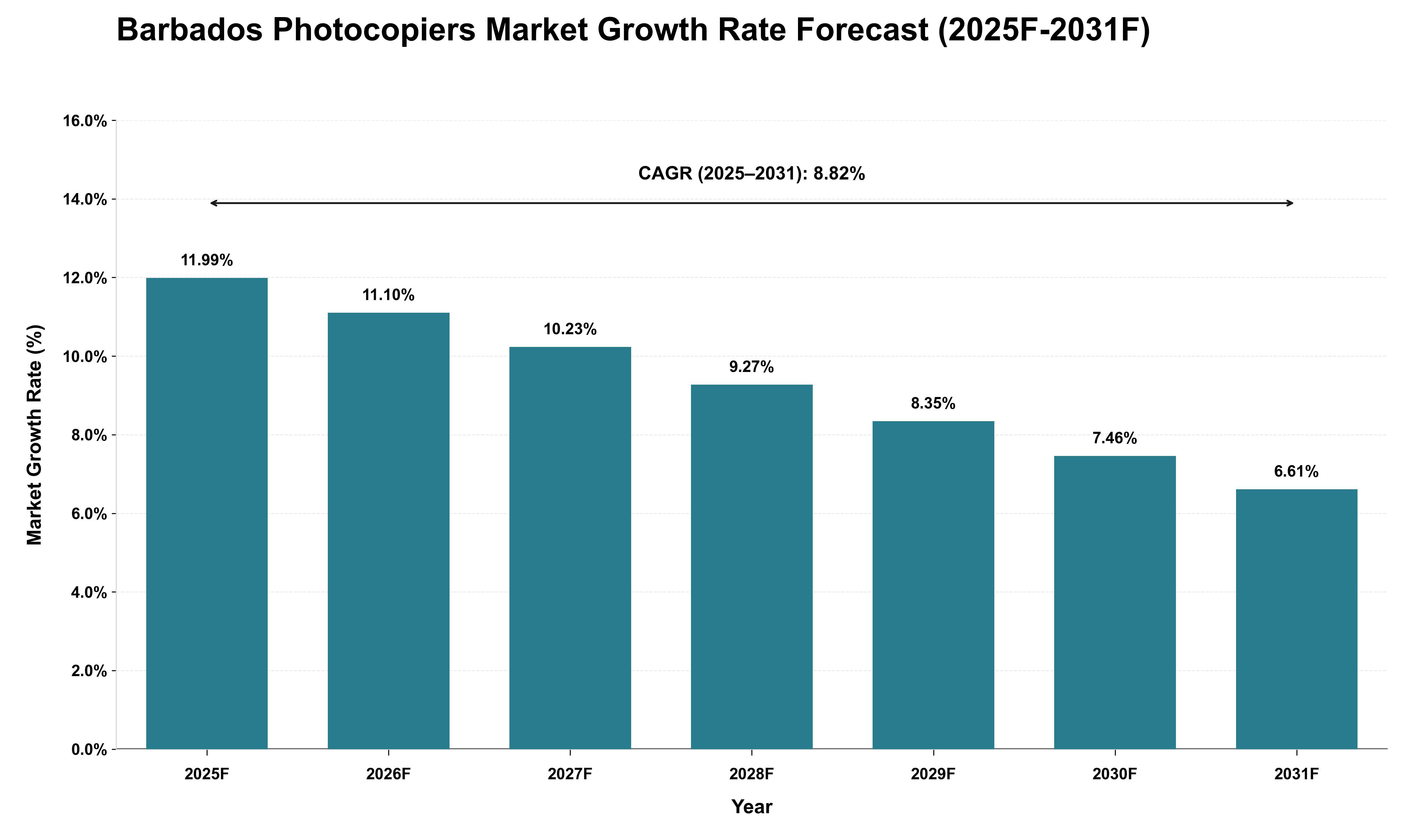 Barbados Photocopiers Market Growth Rate Analysis (2025 - 2031)