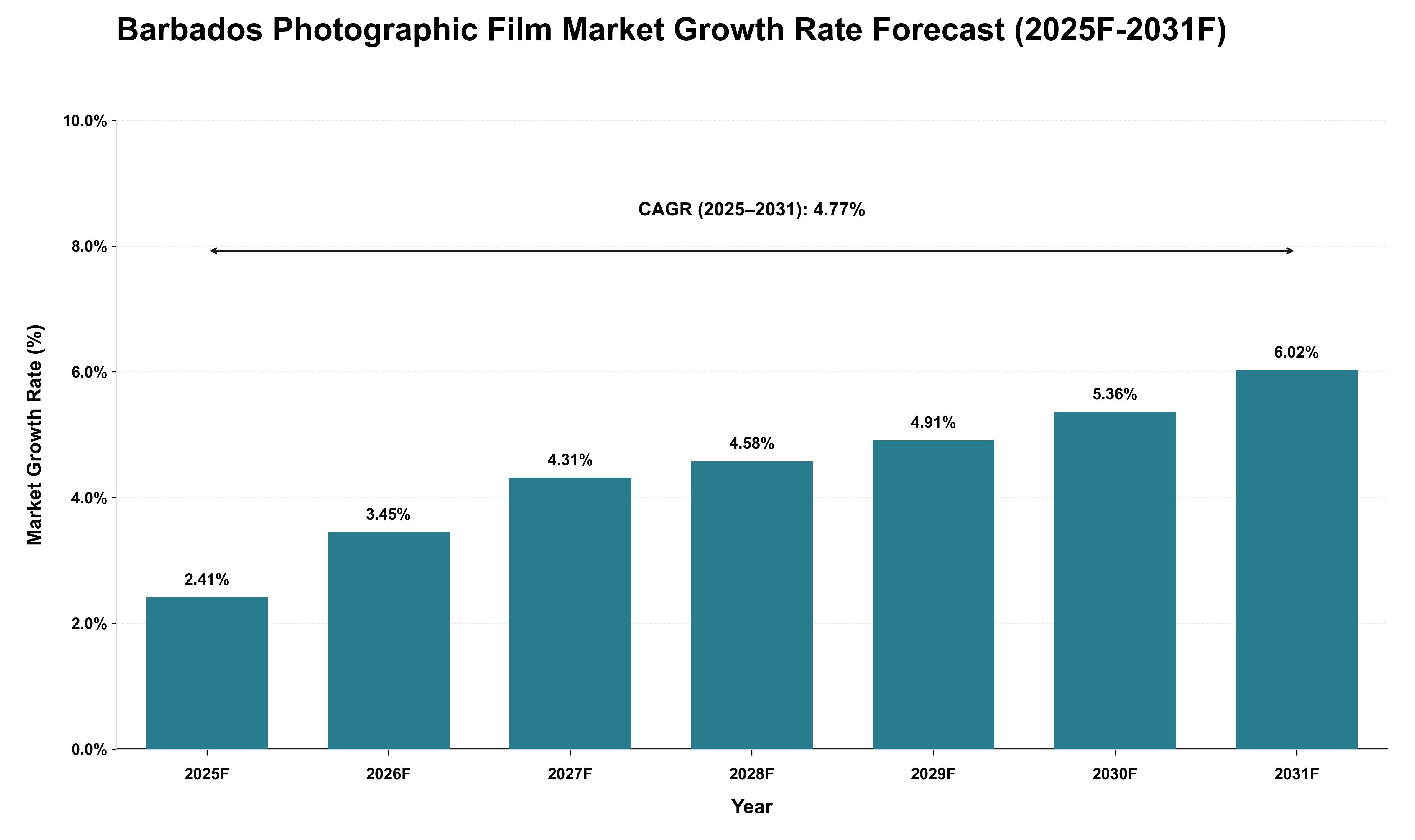 Barbados Photographic Film Market Growth Rate Analysis (2025 - 2031)