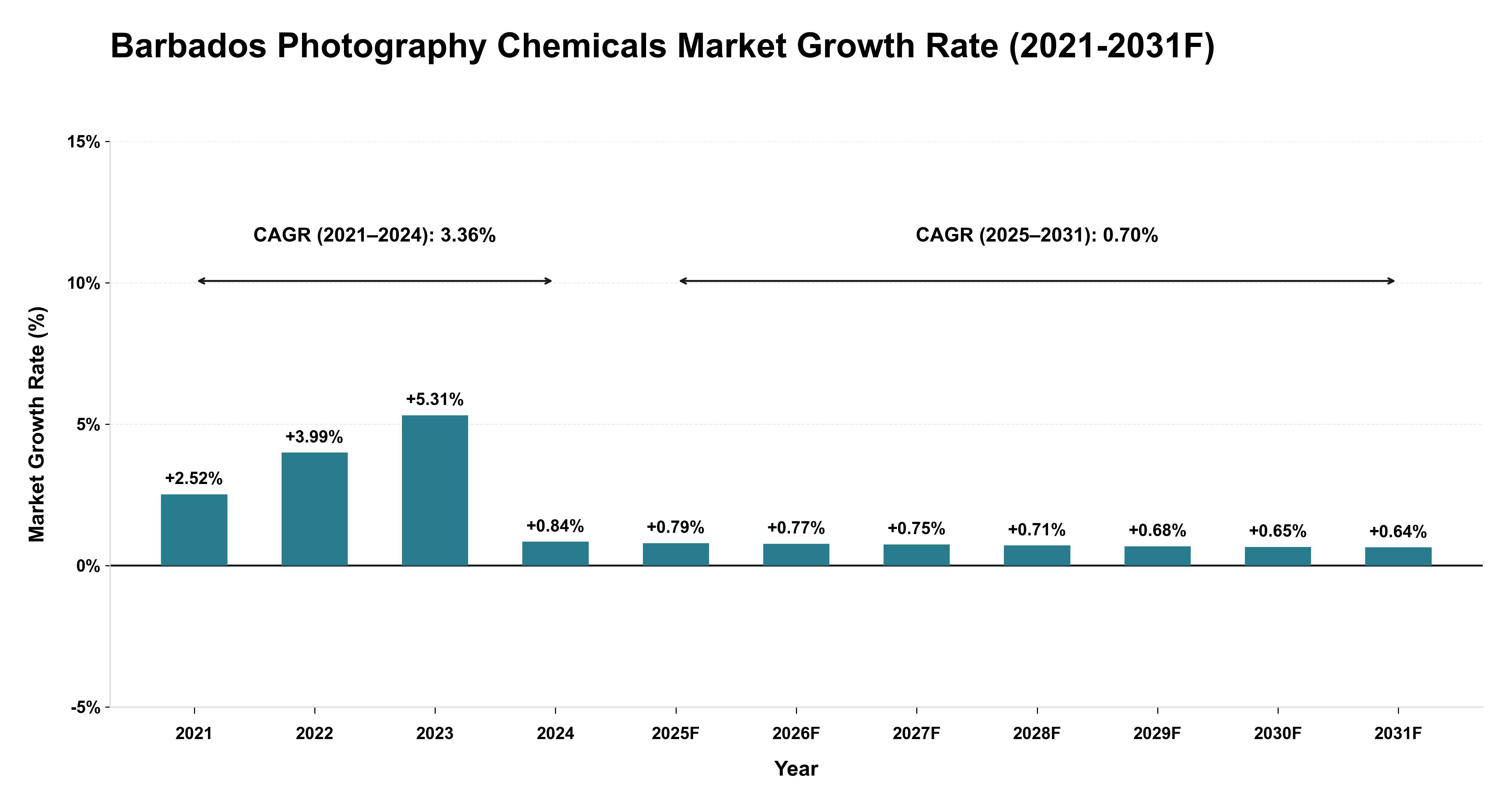 Barbados Photography Chemicals Market Year-wise Growth Rate (2021-2031F)