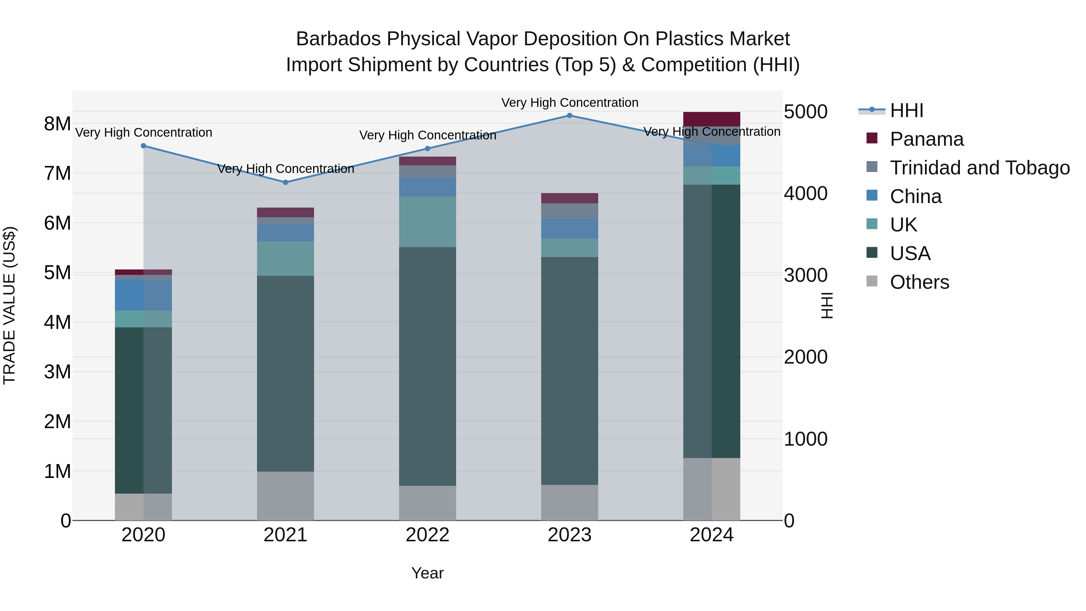 Barbados Physical Vapor Deposition on Plastics Market Top 5 Importing Countries and Market Competition (HHI) Analysis