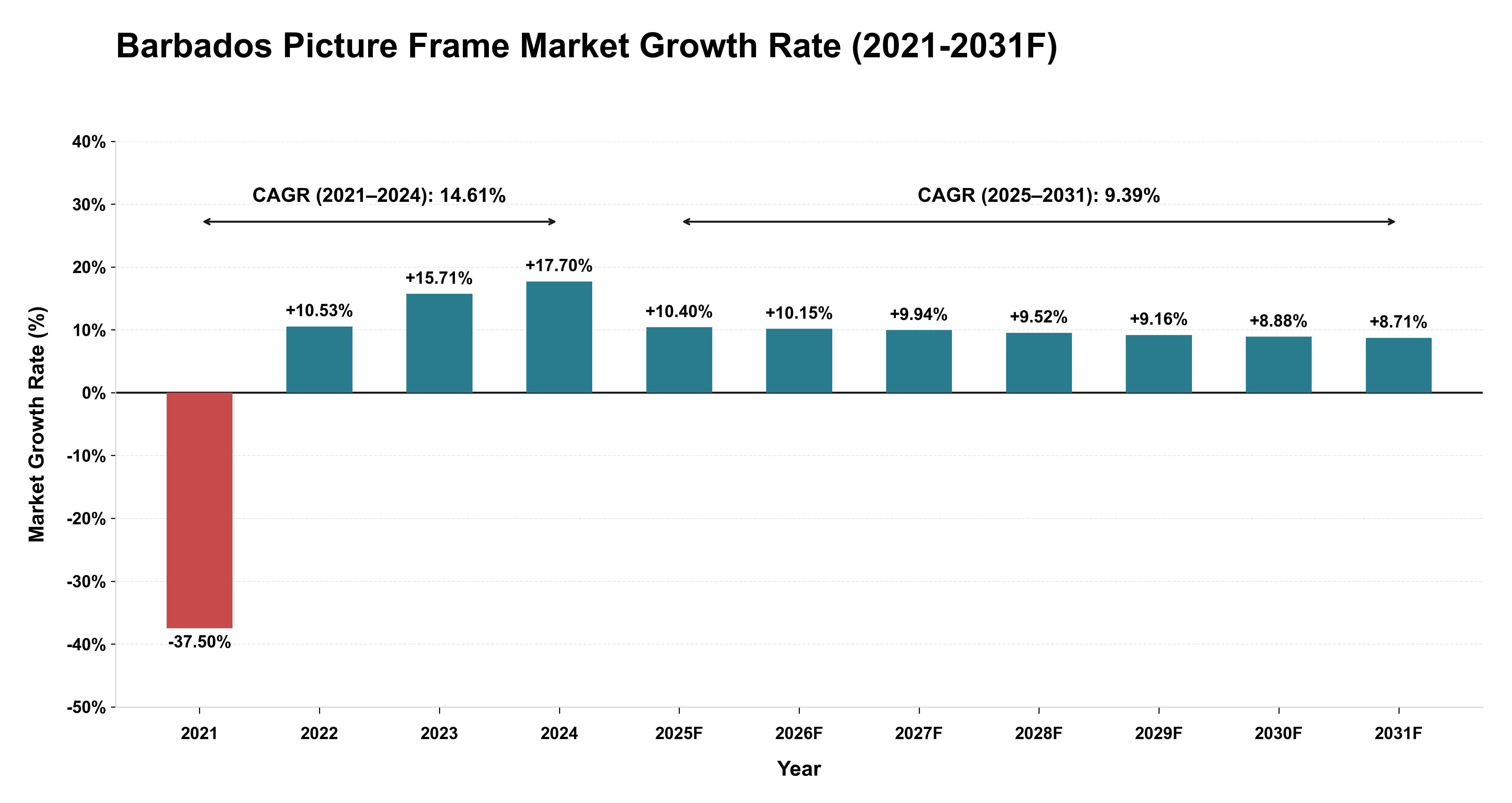 Barbados Picture Frame Market Year-wise Growth Rate (2021-2031F)