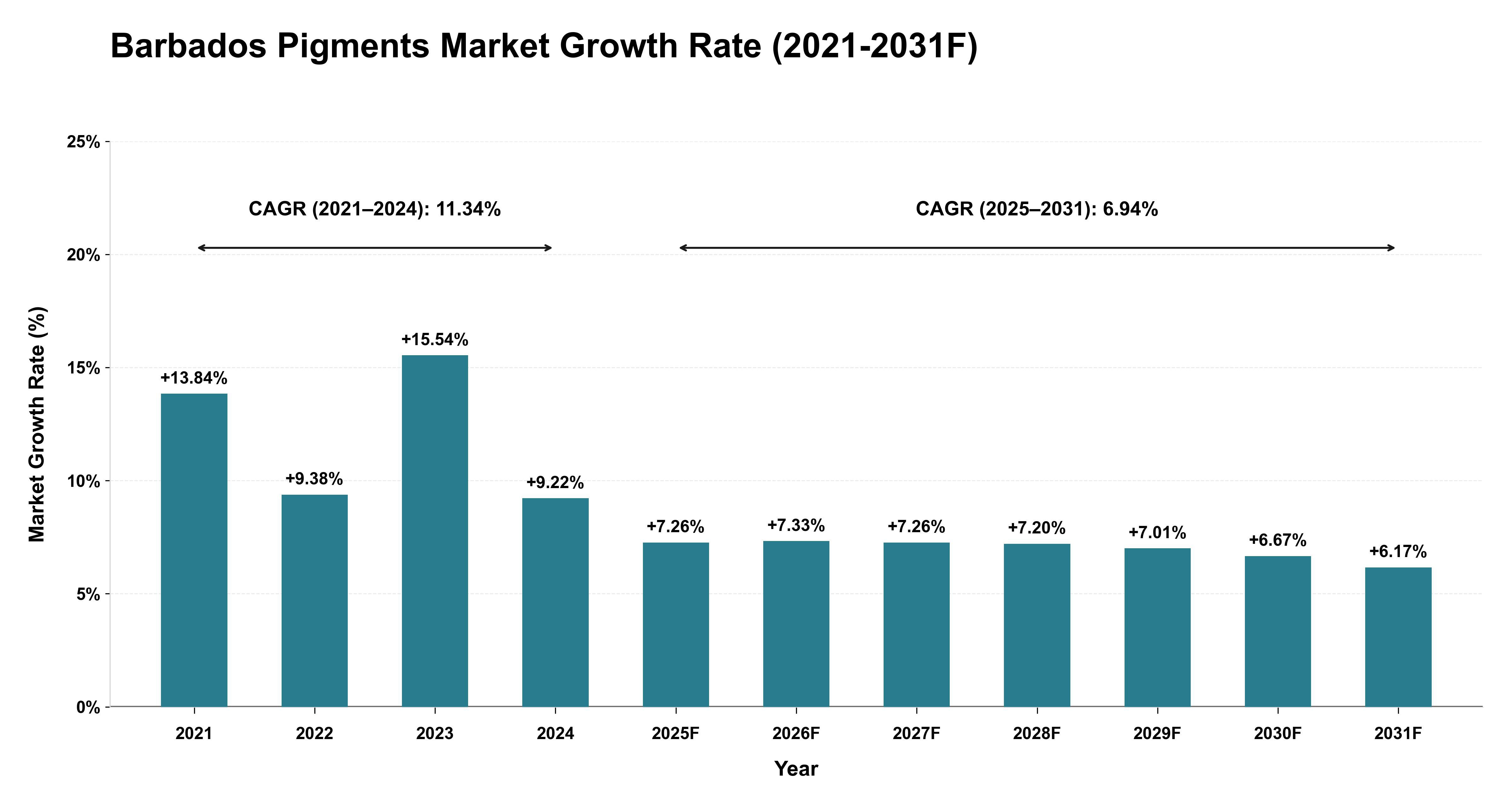 Barbados Pigments Market Year-wise Growth Rate (2021-2031F)