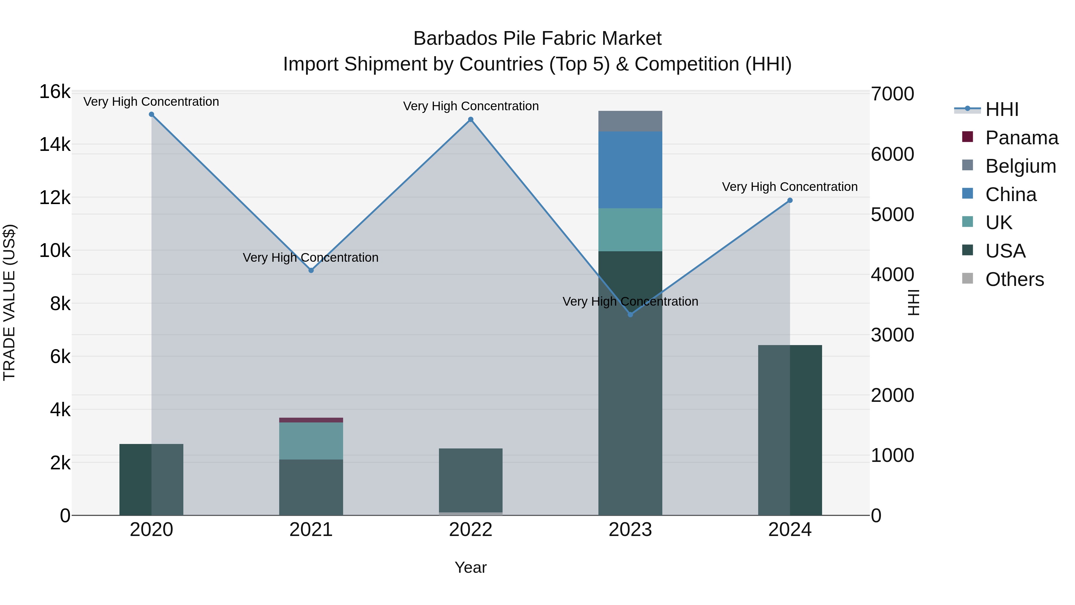 Barbados Pile Fabric Market Top 5 Importing Countries and Market Competition (HHI) Analysis