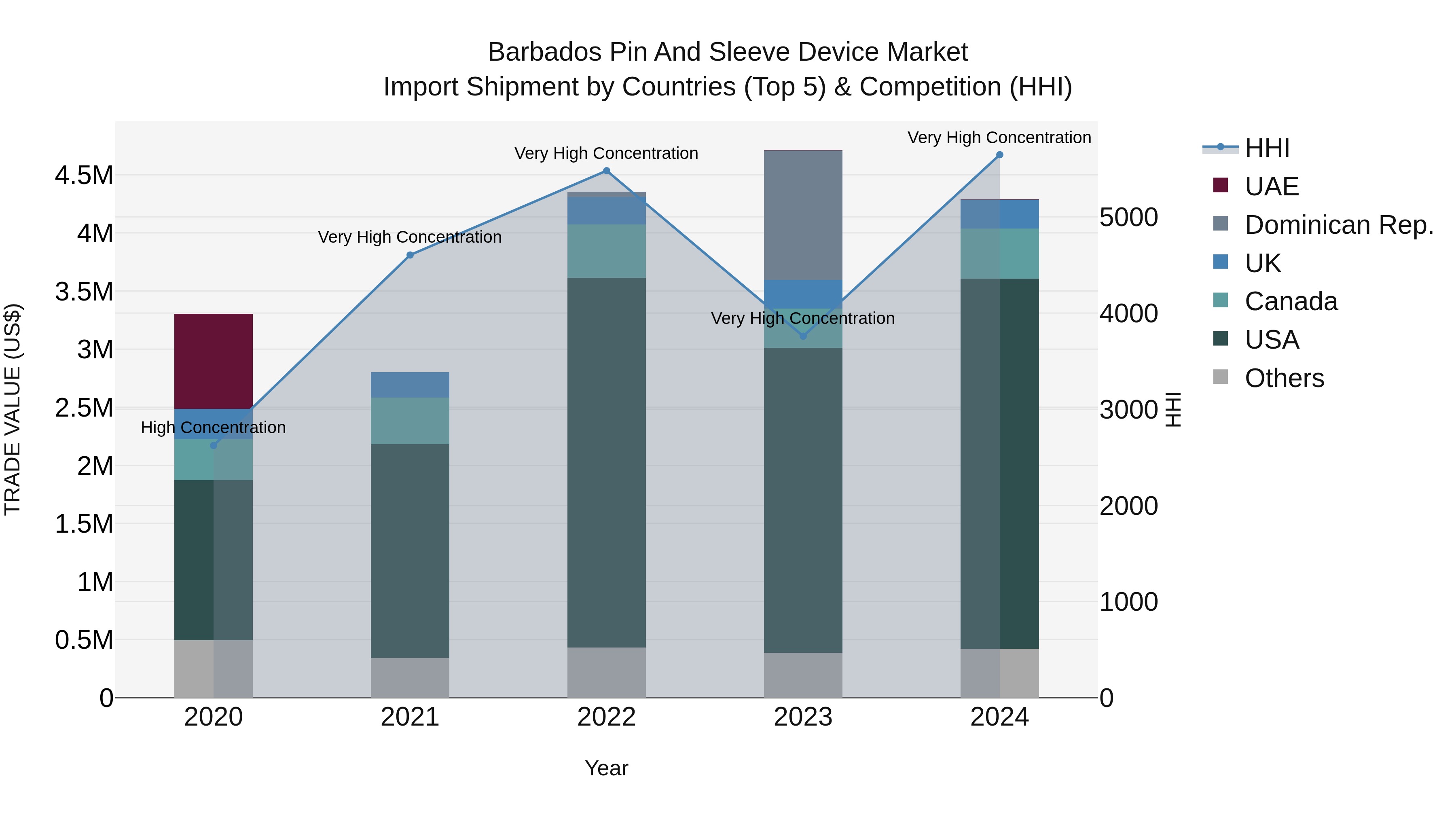 Barbados Pin and Sleeve Device Market Top 5 Importing Countries and Market Competition (HHI) Analysis