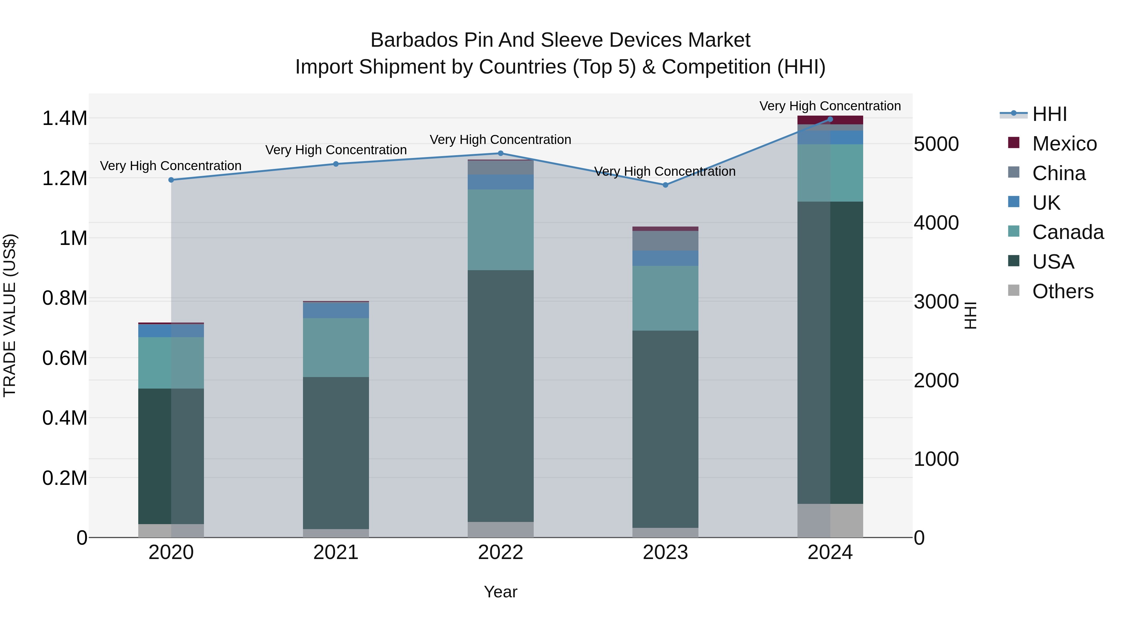 Barbados Pin and Sleeve Devices Market Top 5 Importing Countries and Market Competition (HHI) Analysis