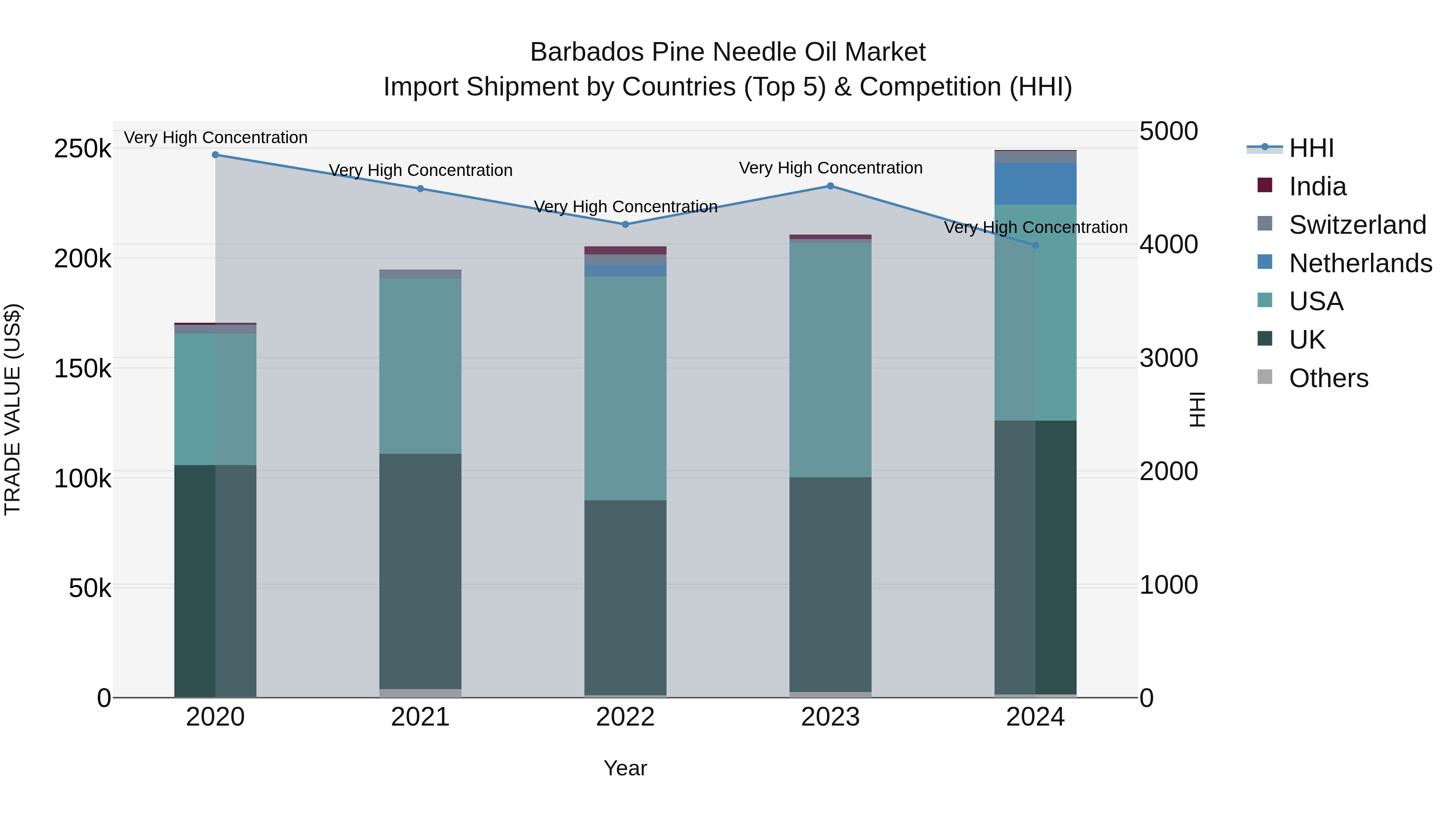 Barbados Pine Needle Oil Market Top 5 Importing Countries and Market Competition (HHI) Analysis