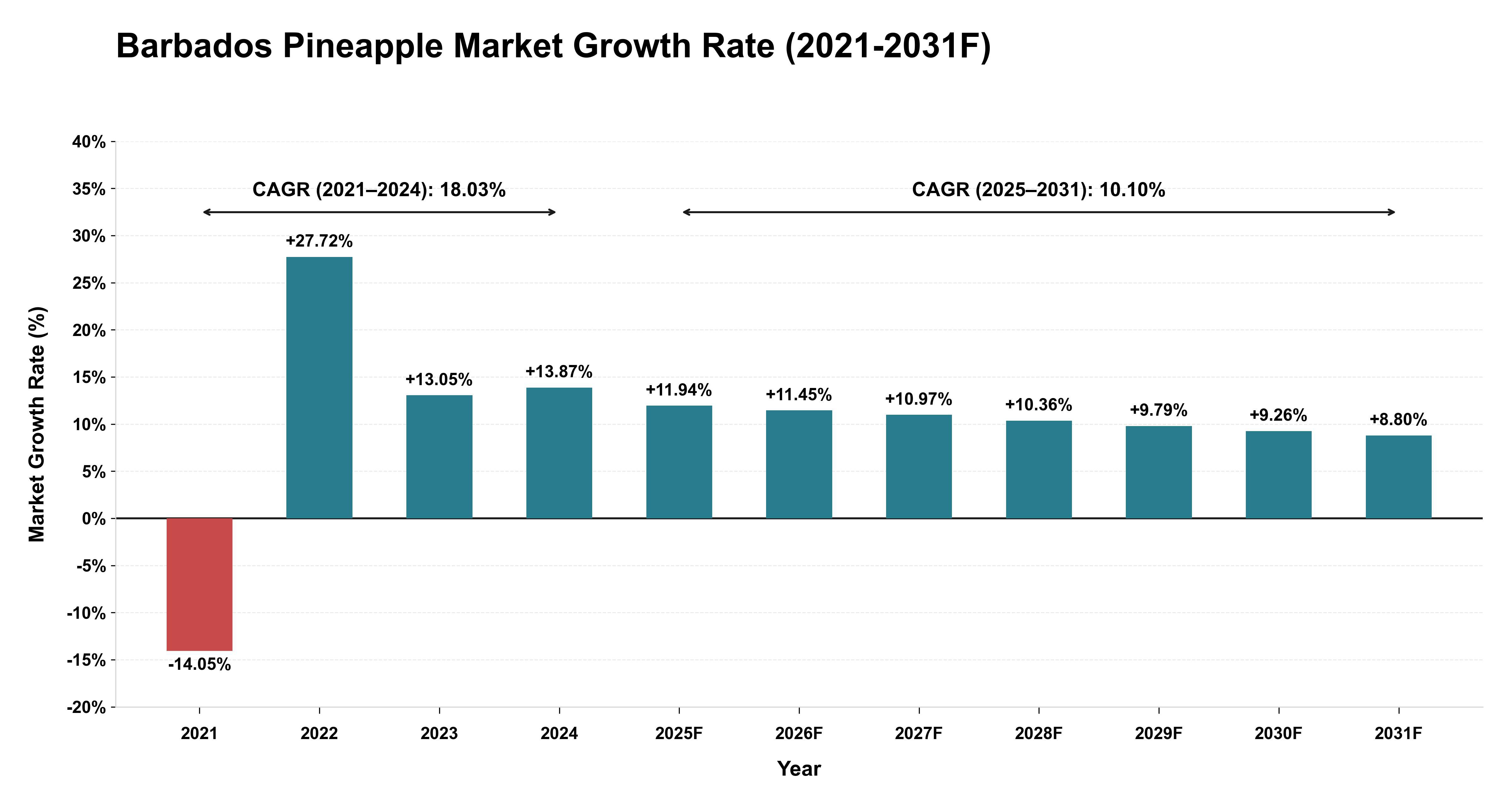 Barbados Pineapple Market Year-wise Growth Rate (2021-2031F)