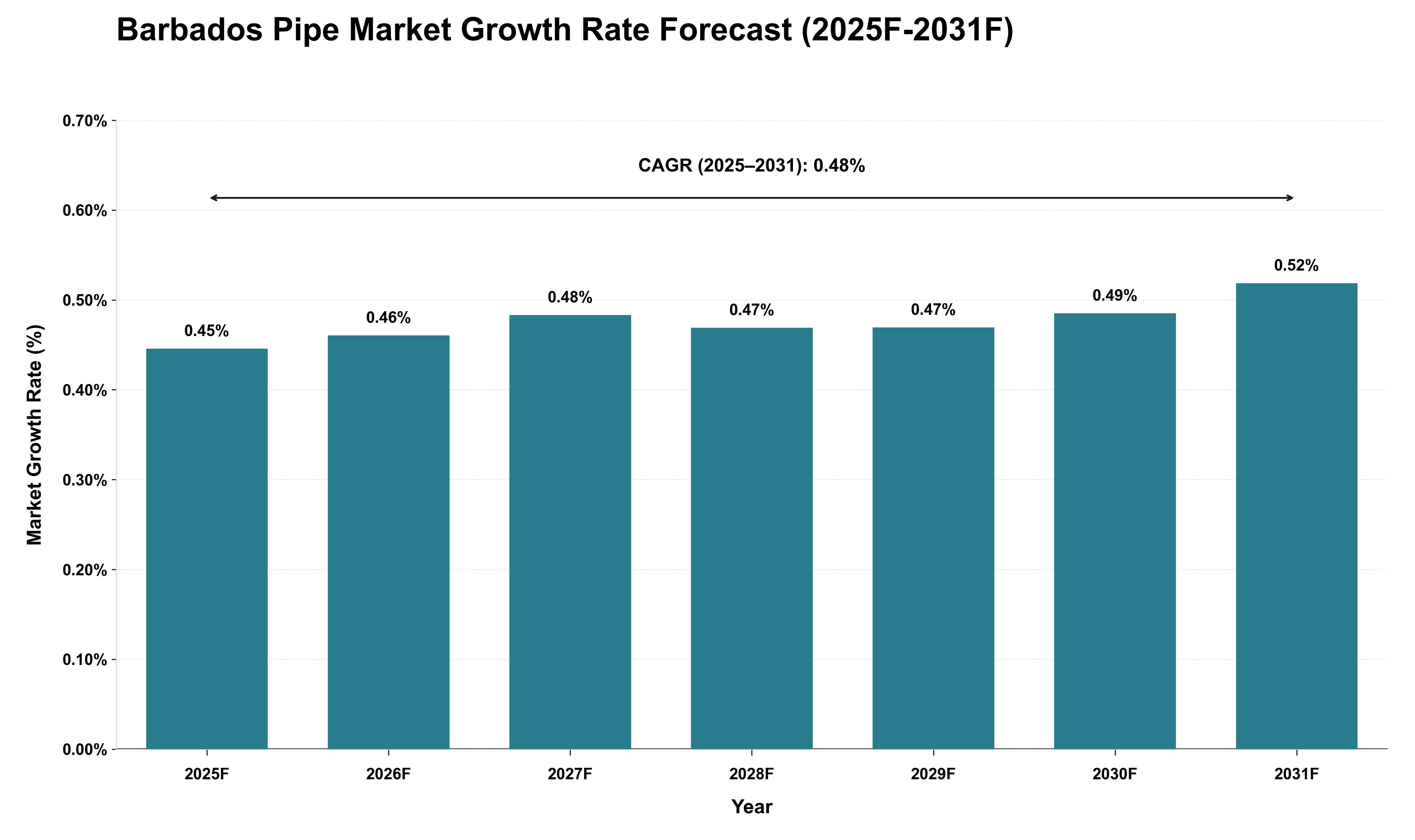 Barbados Pipe Market Growth Rate Analysis (2025 - 2031)
