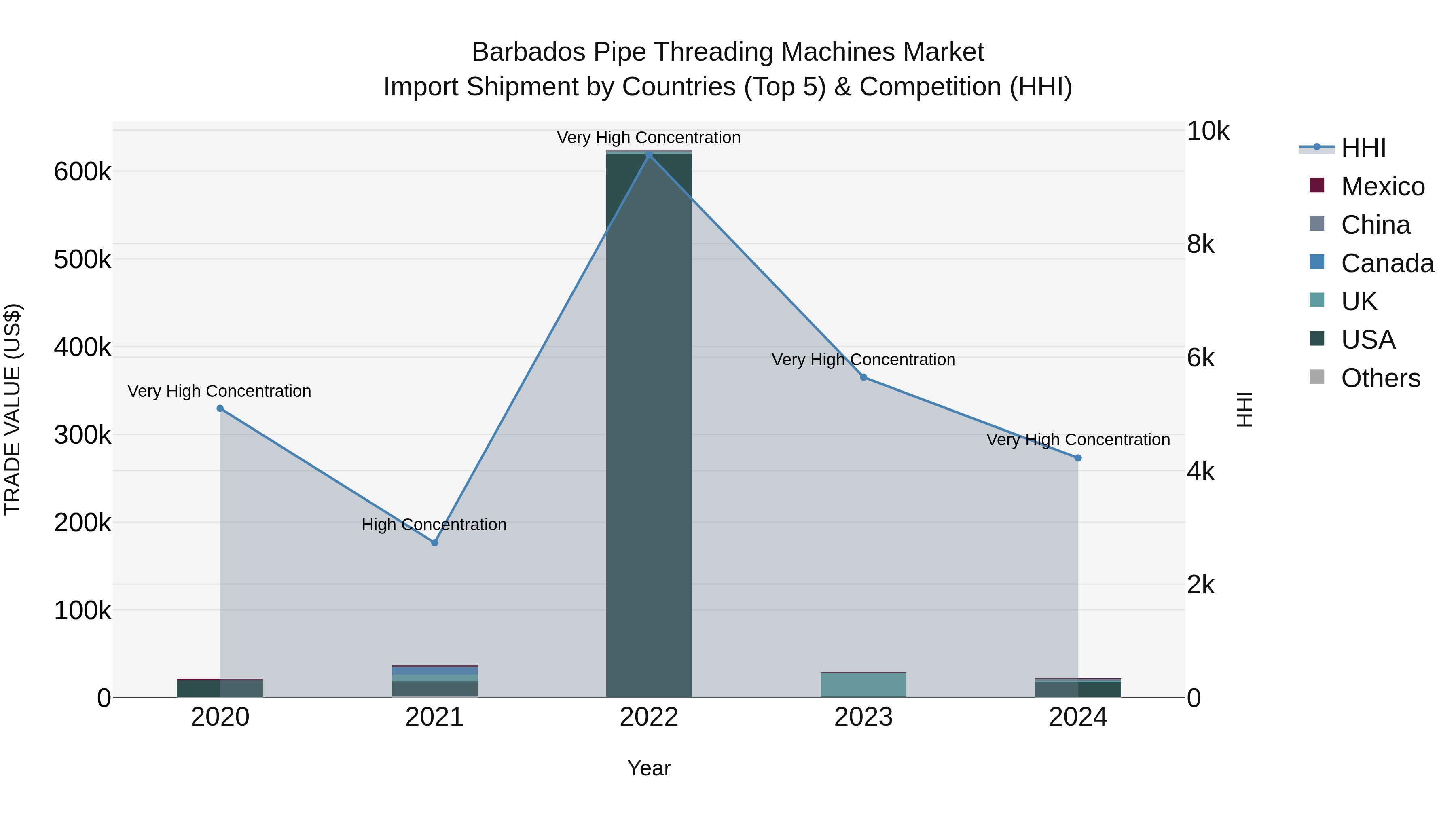 Barbados Pipe Threading Machines Market Top 5 Importing Countries and Market Competition (HHI) Analysis