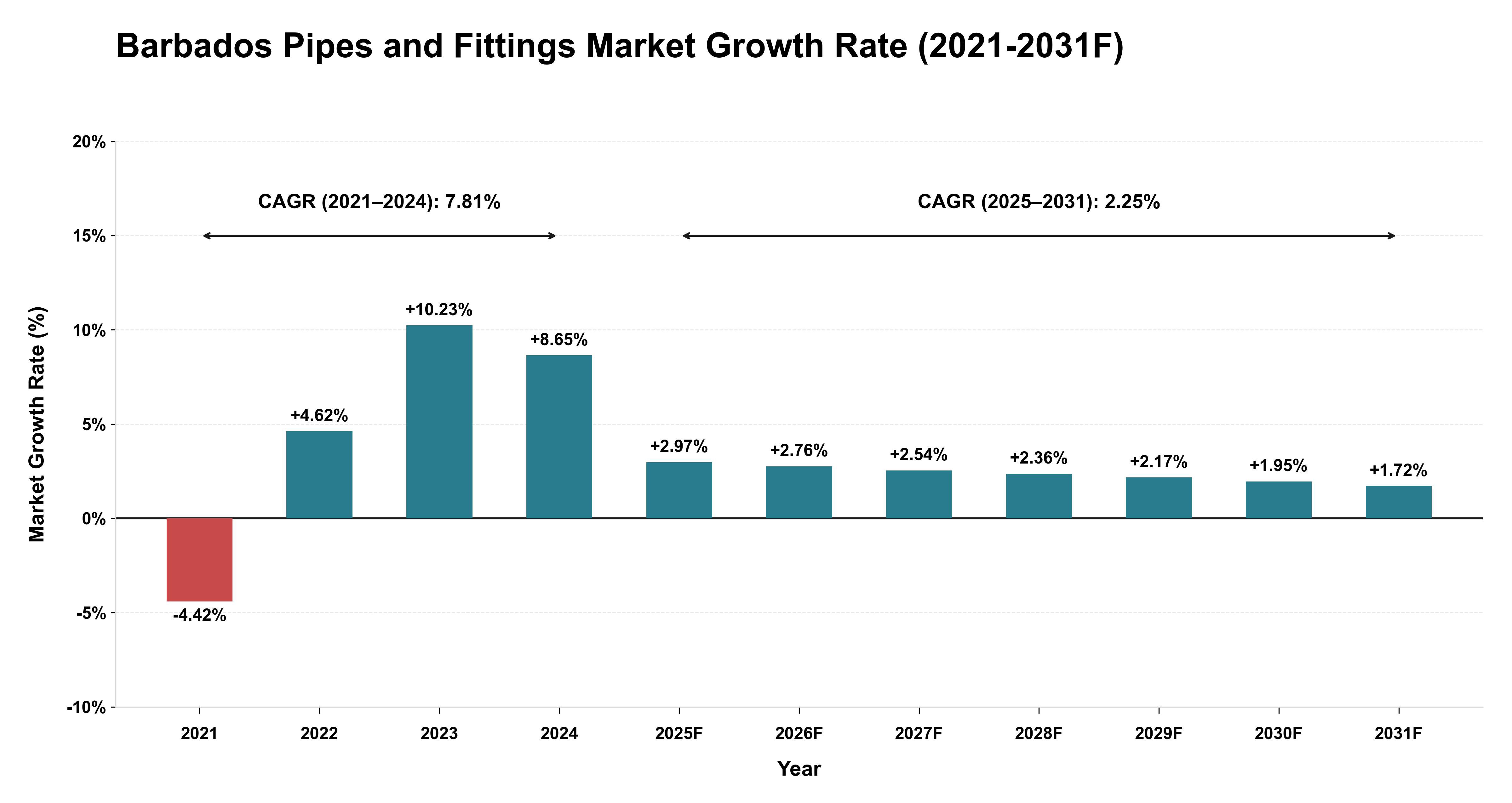 Barbados Pipes and Fittings Market Year-wise Growth Rate (2021-2031F)