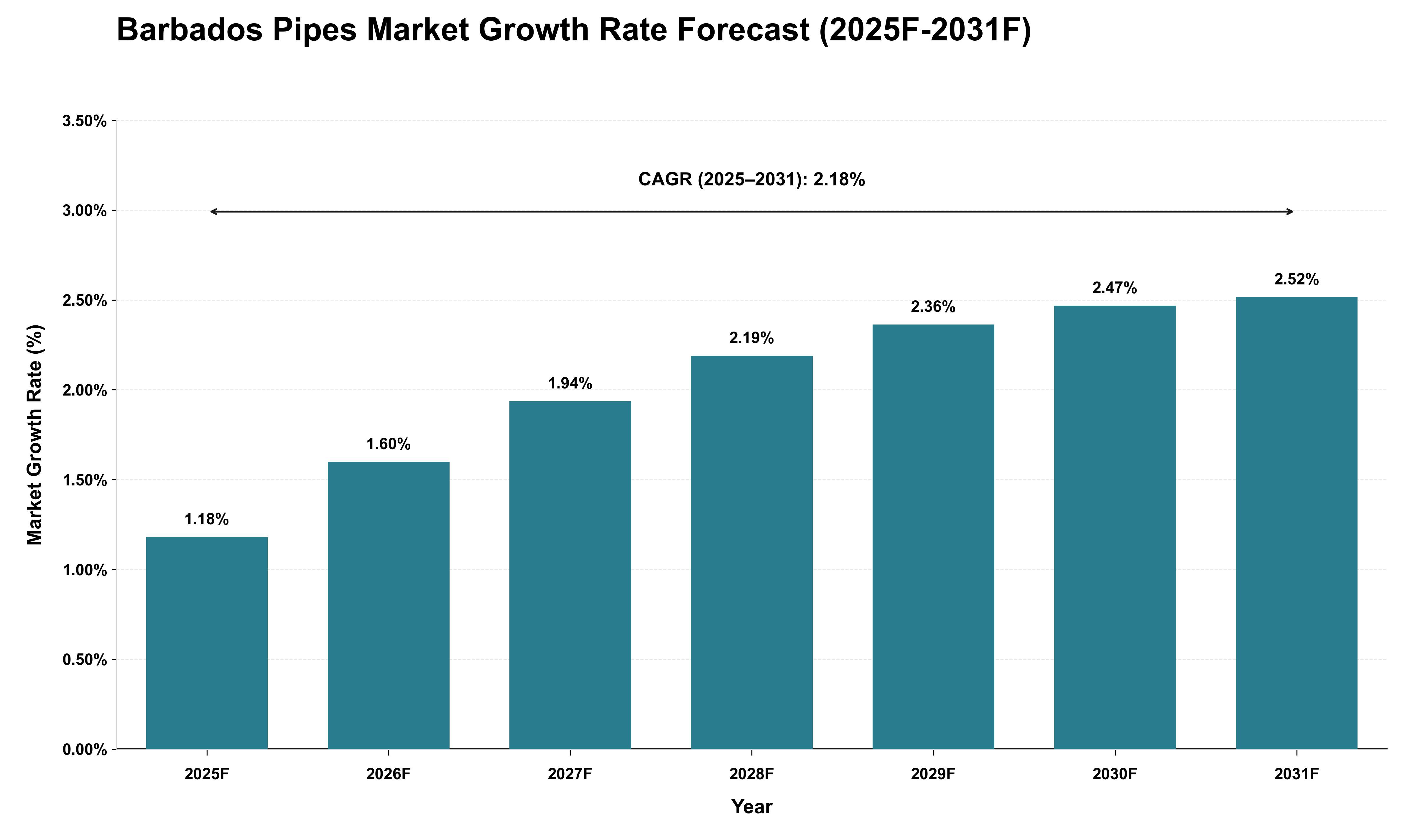Barbados Pipes Market Growth Rate Analysis (2025 - 2031)