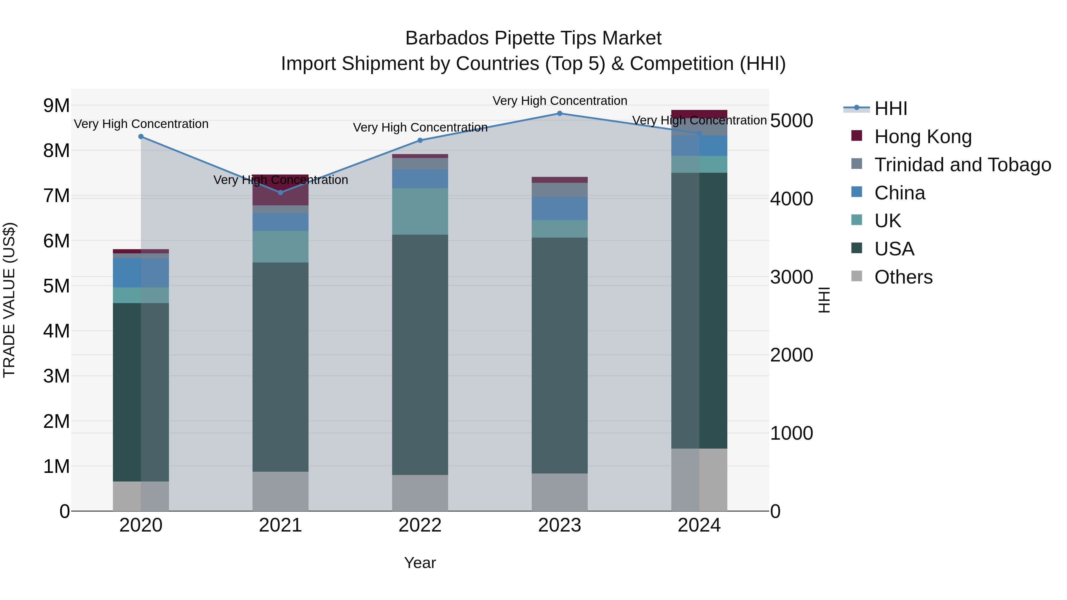 Barbados Pipette Tips Market Top 5 Importing Countries and Market Competition (HHI) Analysis