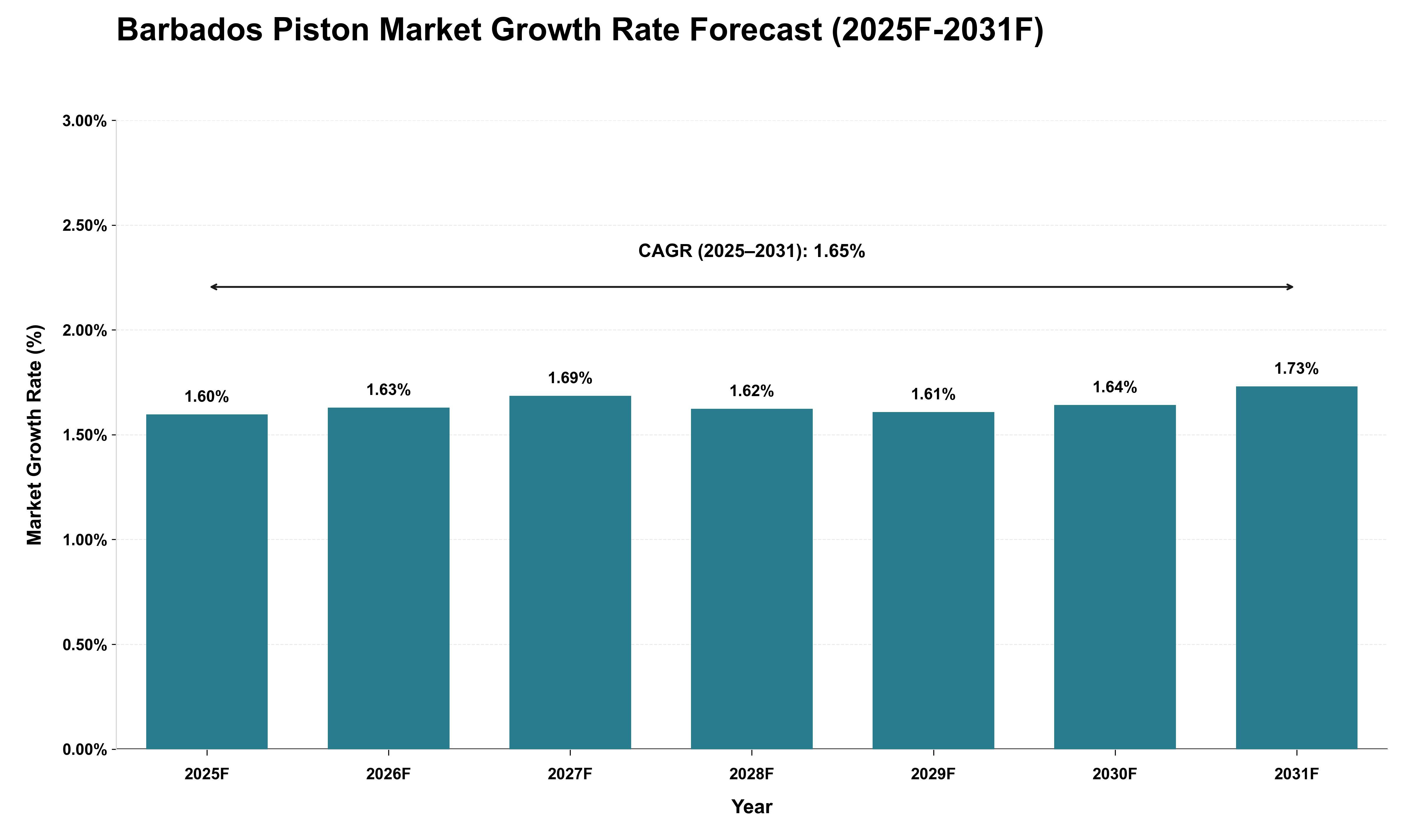 Barbados Piston Market Growth Rate Analysis (2025 - 2031)