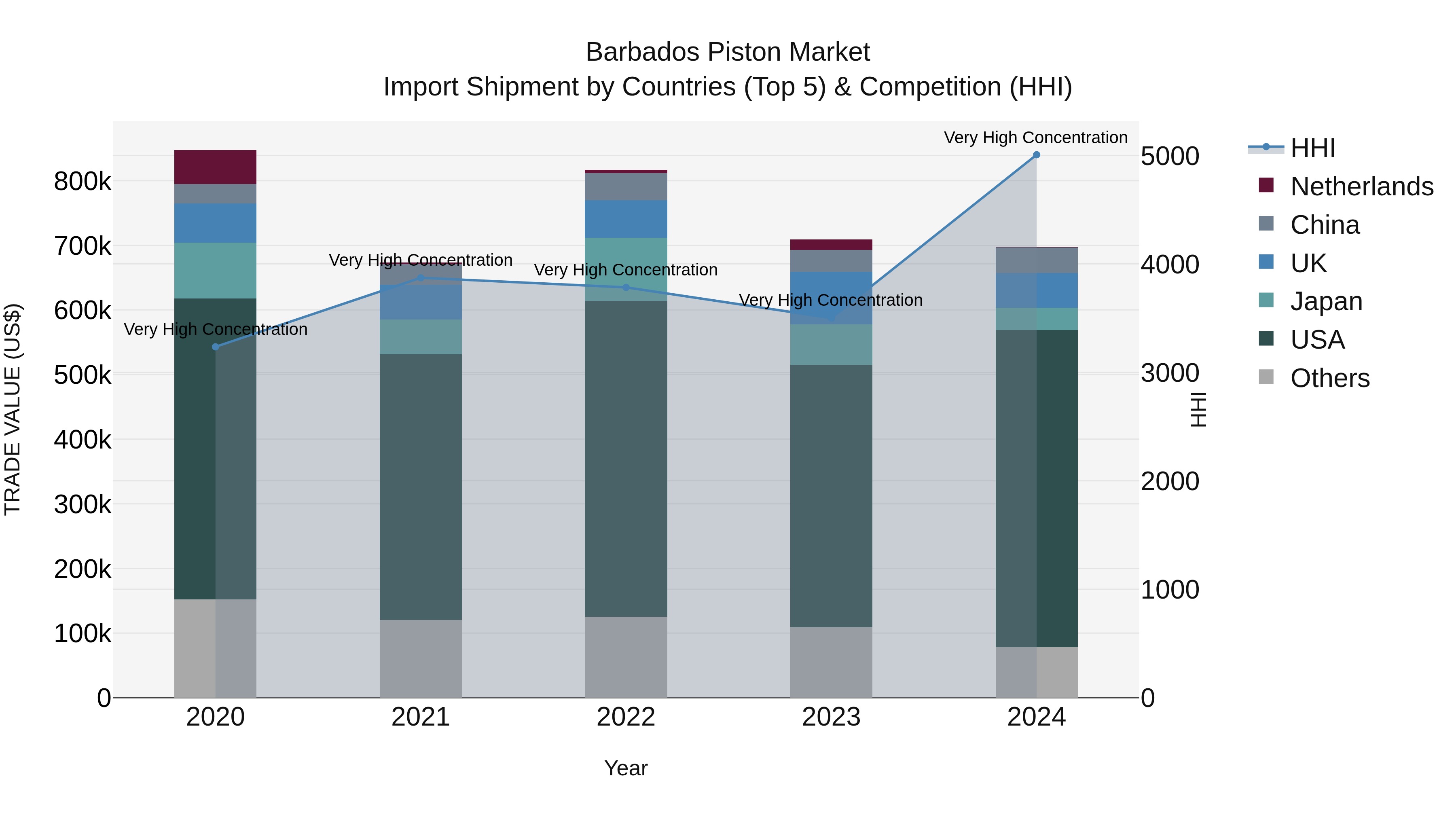 Barbados Piston Market Top 5 Importing Countries and Market Competition (HHI) Analysis