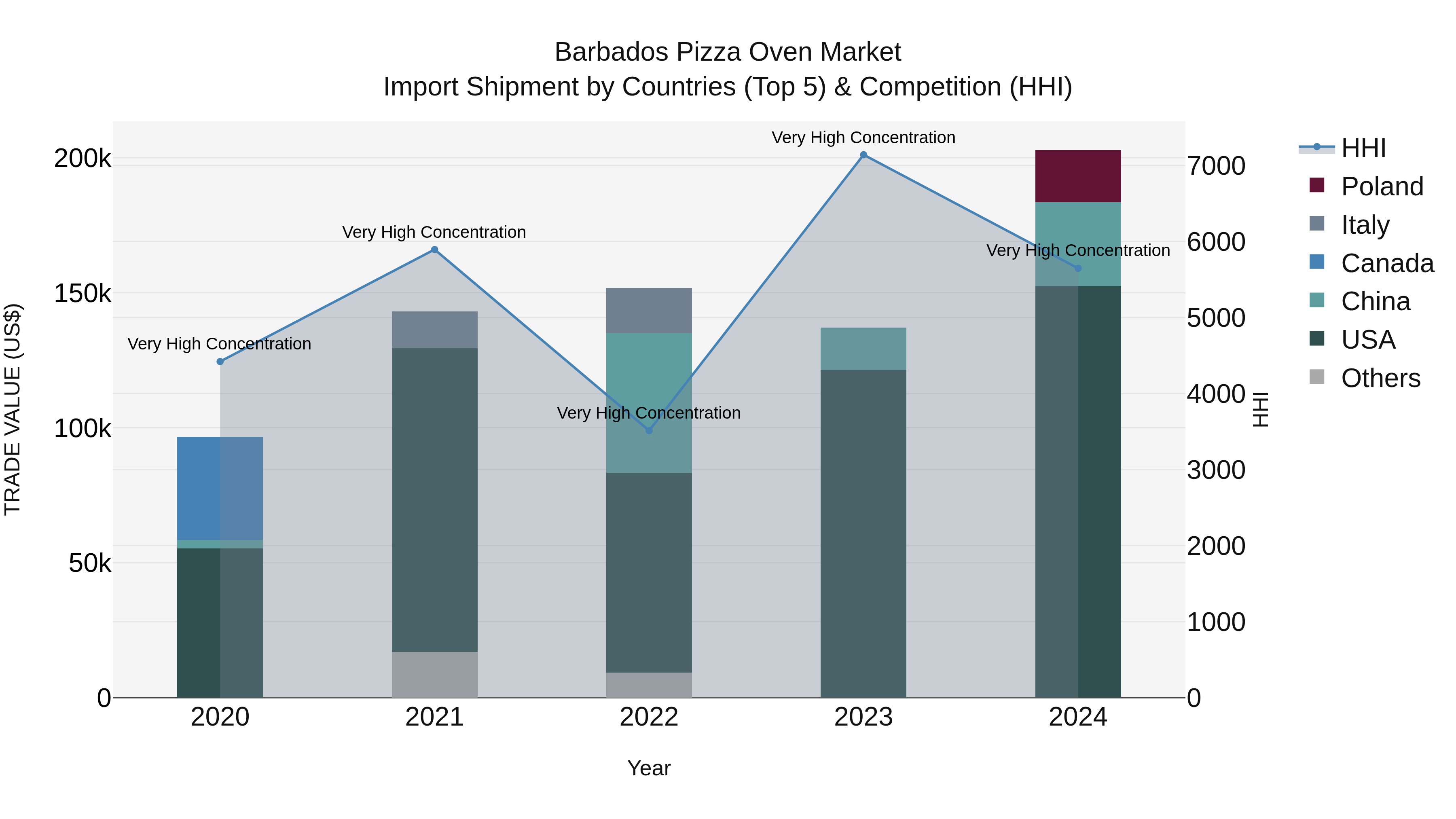 Barbados Pizza Oven Market Top 5 Importing Countries and Market Competition (HHI) Analysis
