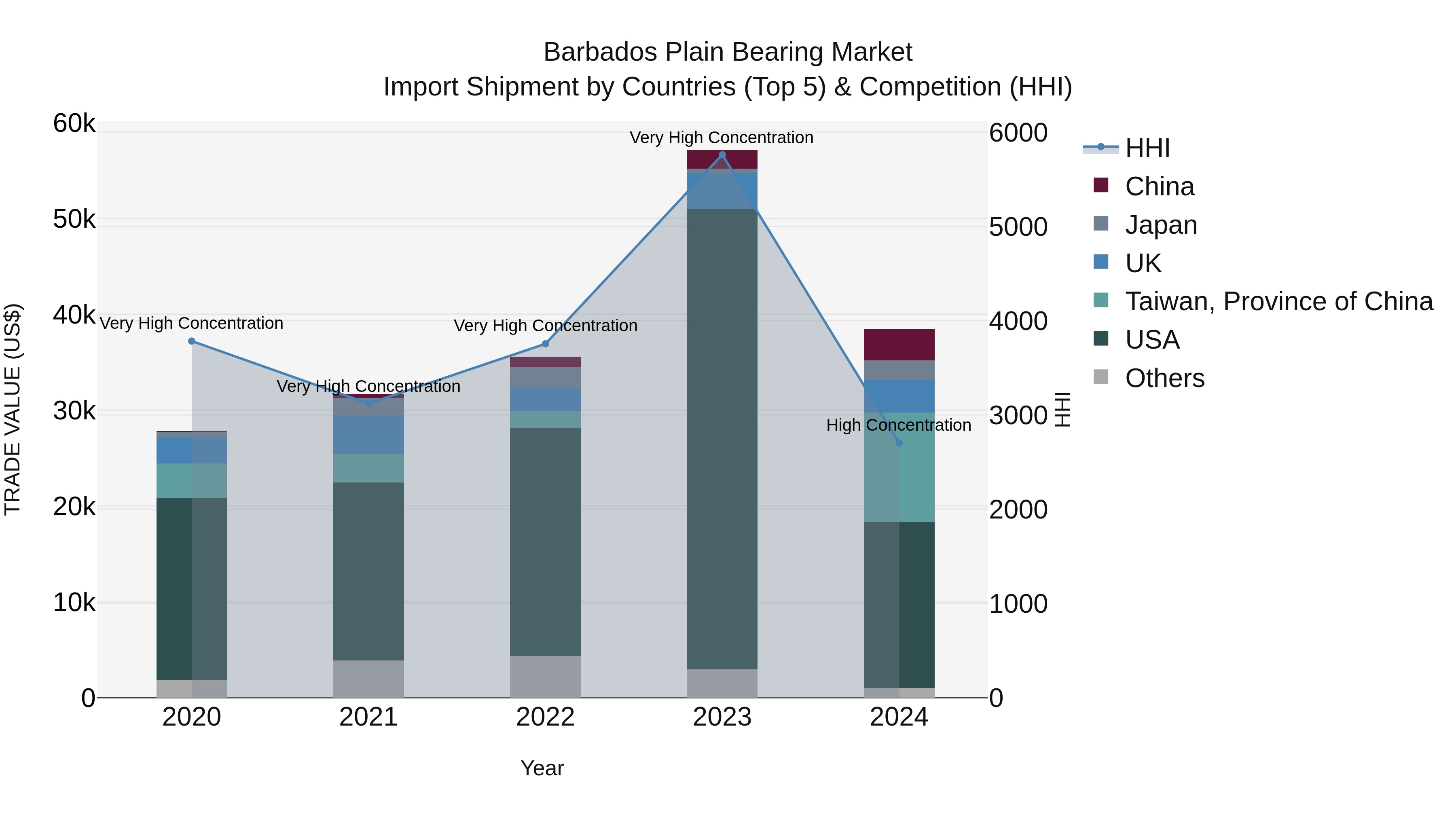Barbados Plain Bearing Market Top 5 Importing Countries and Market Competition (HHI) Analysis