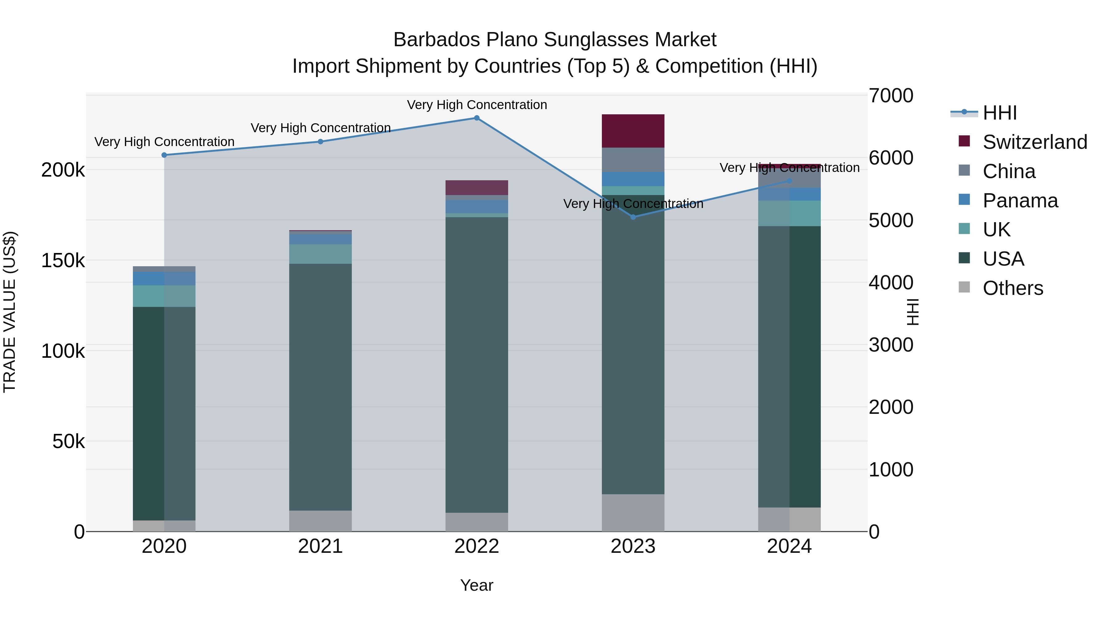 Barbados Plano Sunglasses Market Top 5 Importing Countries and Market Competition (HHI) Analysis