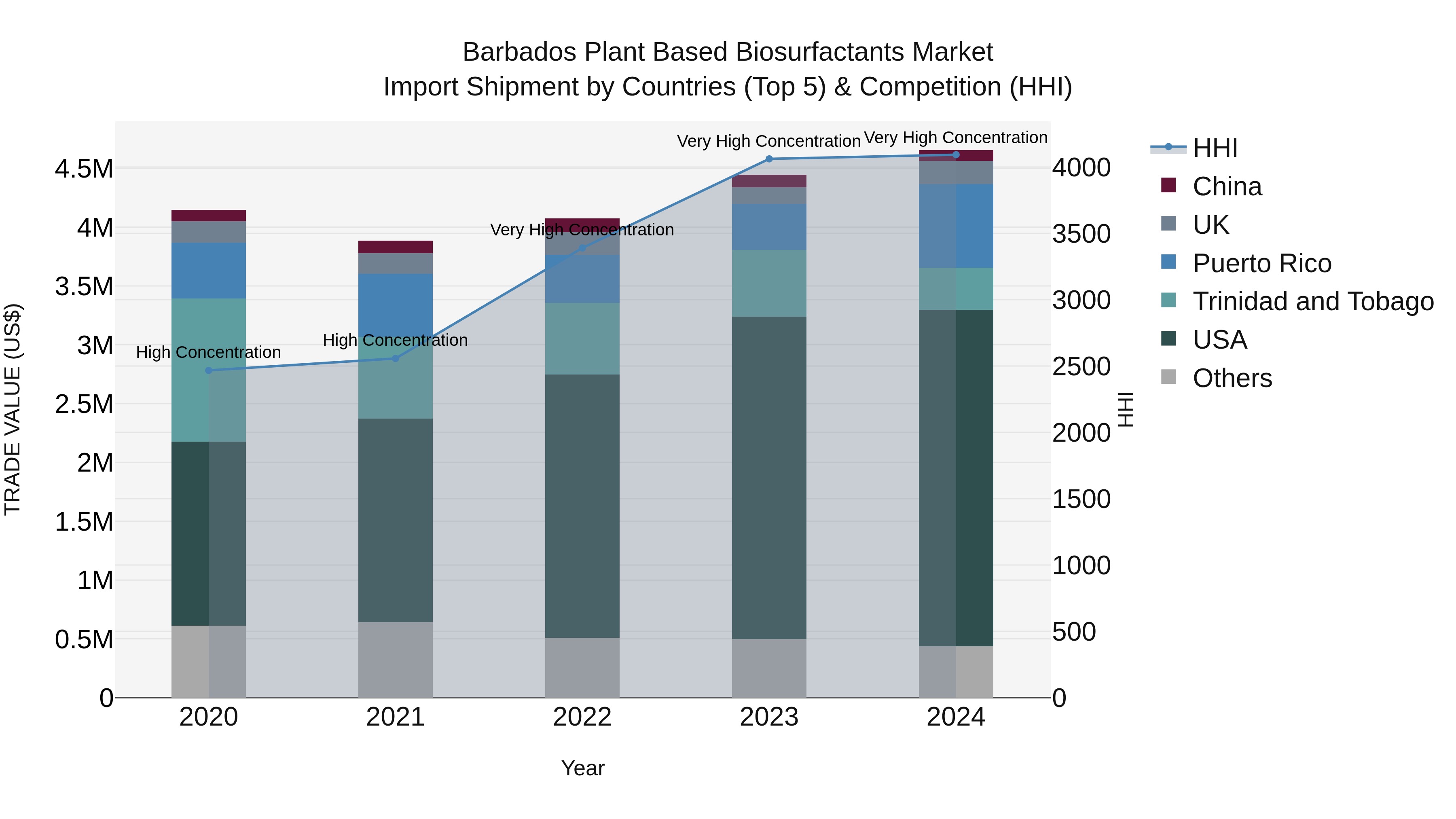 Barbados Plant Based Biosurfactants Market Top 5 Importing Countries and Market Competition (HHI) Analysis