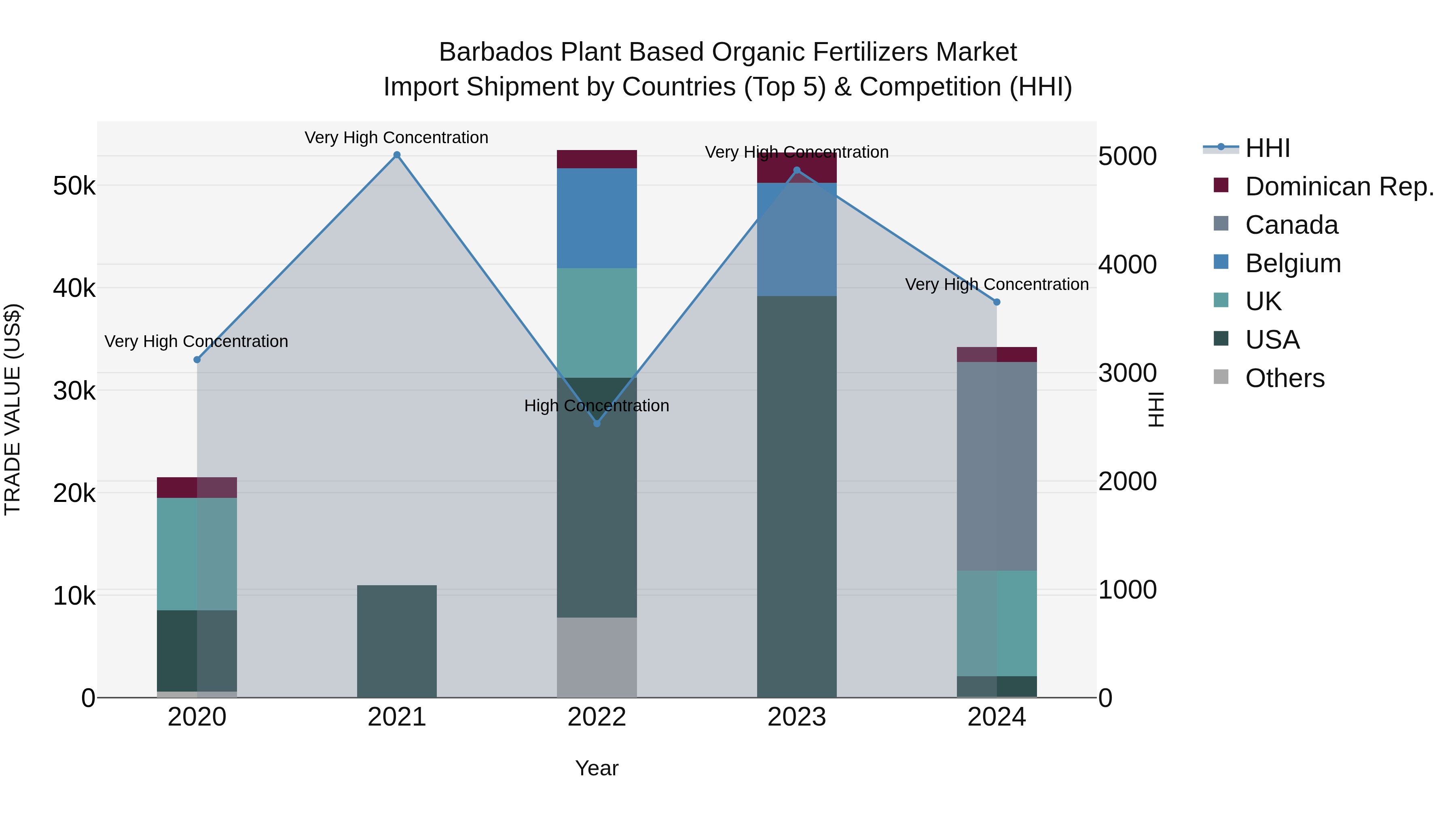 Barbados Plant Based Organic Fertilizers Market Top 5 Importing Countries and Market Competition (HHI) Analysis