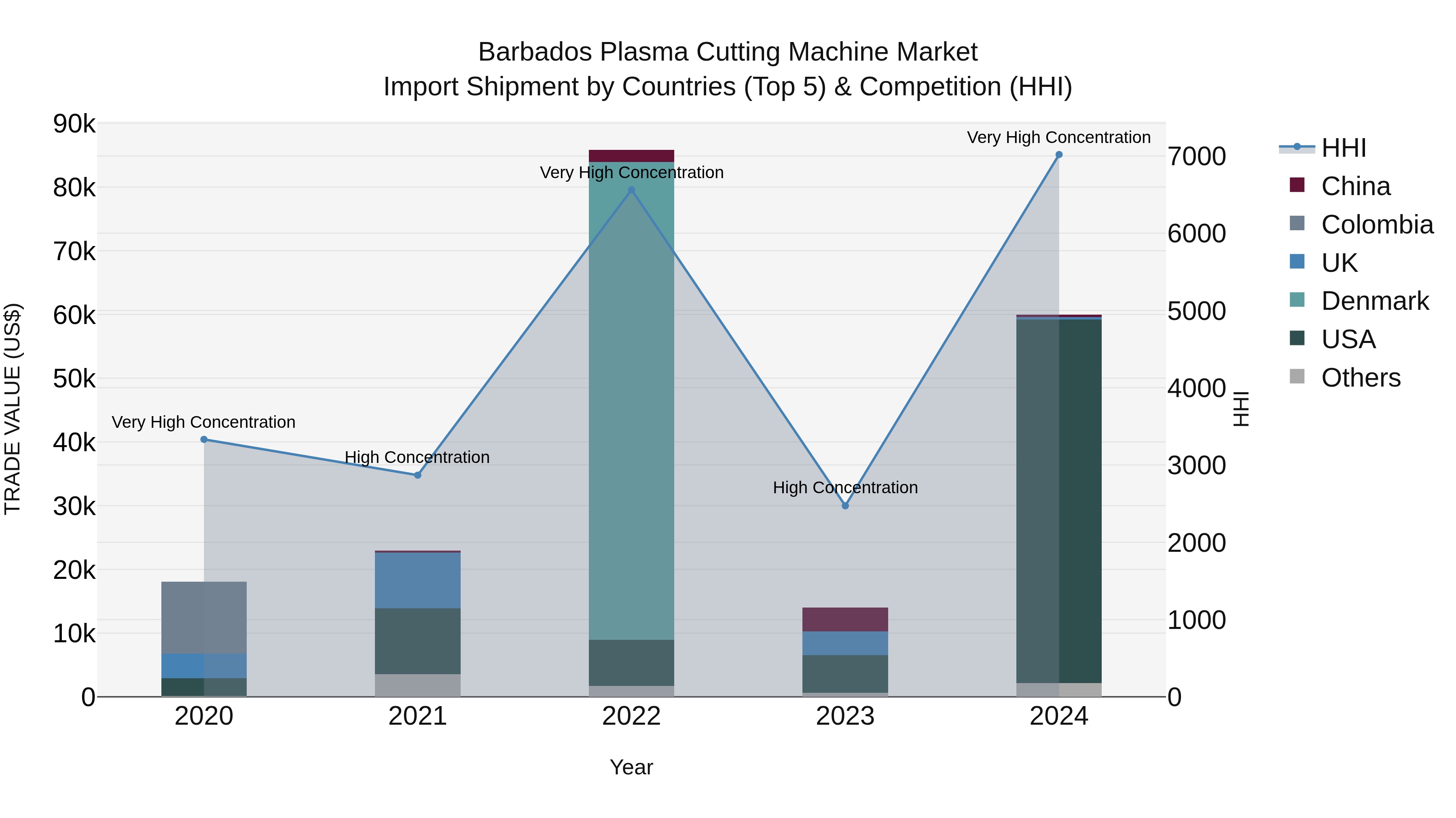 Barbados Plasma Cutting Machine Market Top 5 Importing Countries and Market Competition (HHI) Analysis