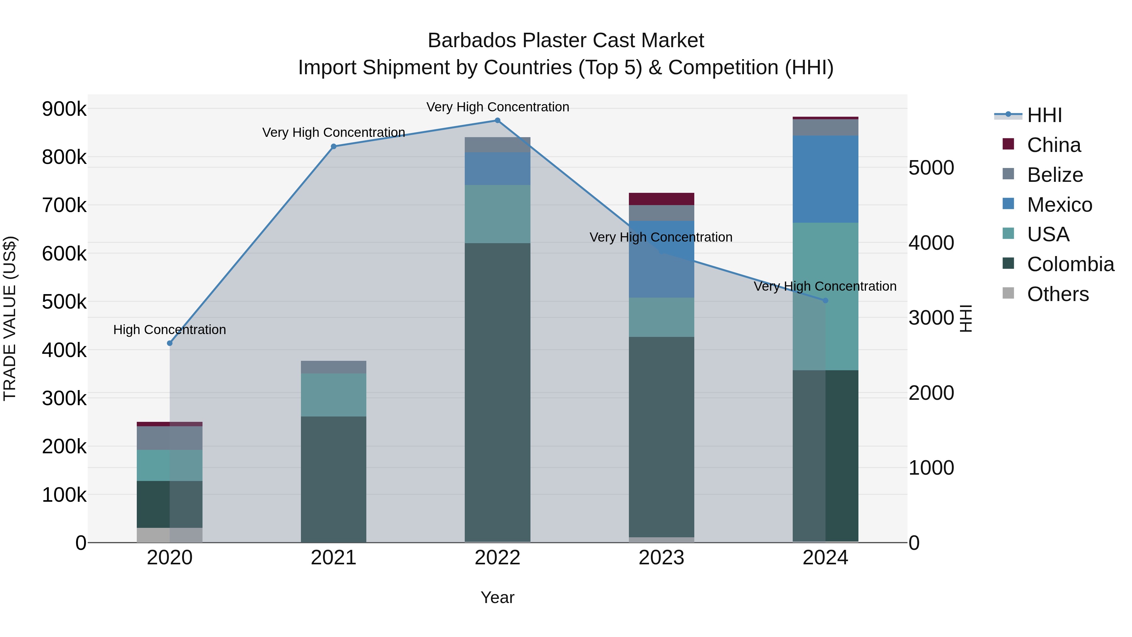 Barbados Plaster Cast Market Top 5 Importing Countries and Market Competition (HHI) Analysis