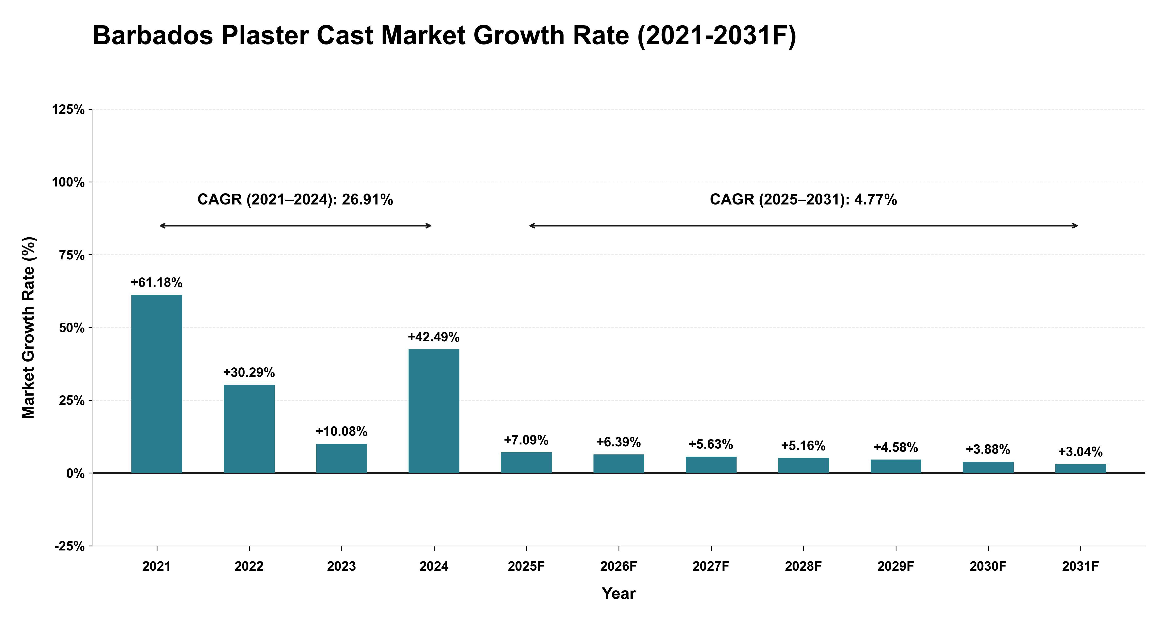 Barbados Plaster Cast Market Year-wise Growth Rate (2021-2031F)