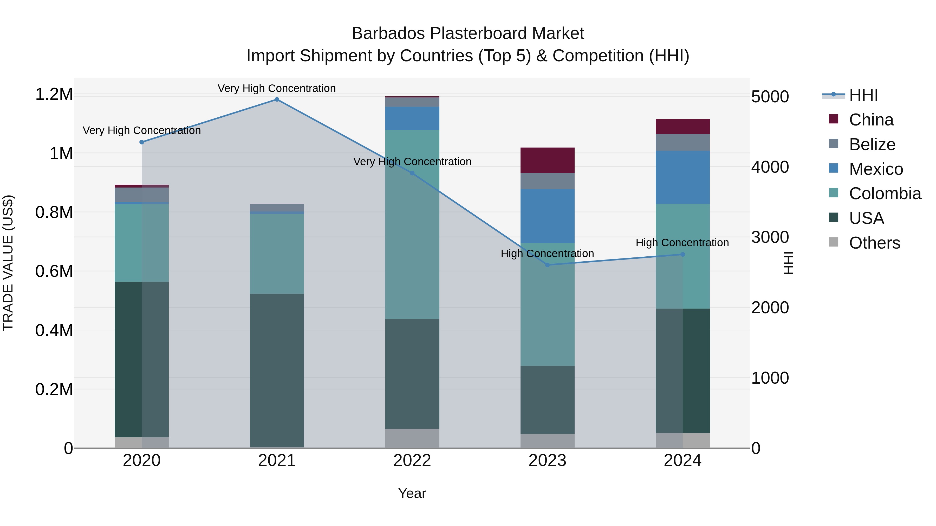 Barbados Plasterboard Market Top 5 Importing Countries and Market Competition (HHI) Analysis