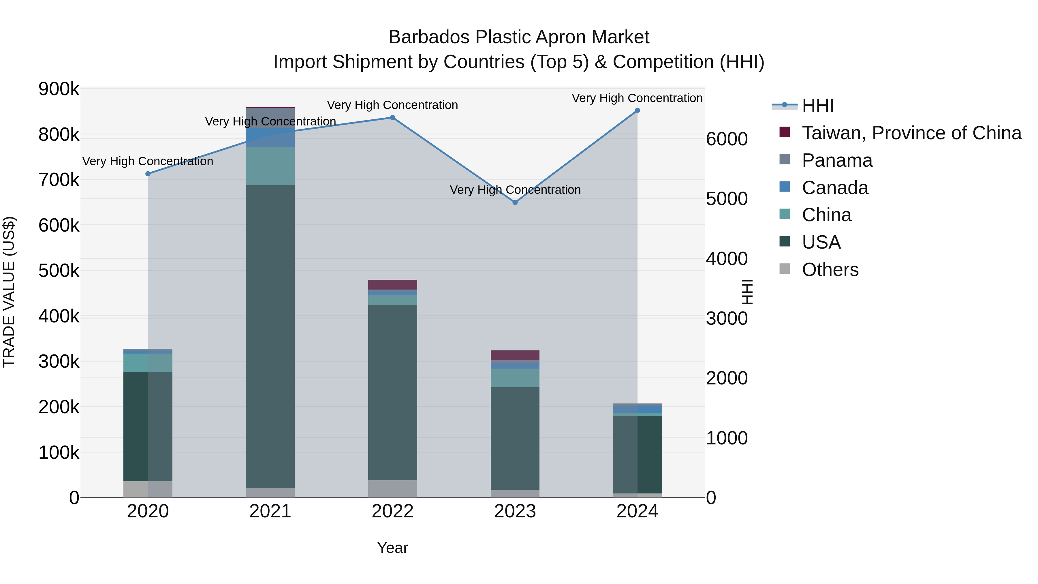 Barbados Plastic Apron Market Top 5 Importing Countries and Market Competition (HHI) Analysis