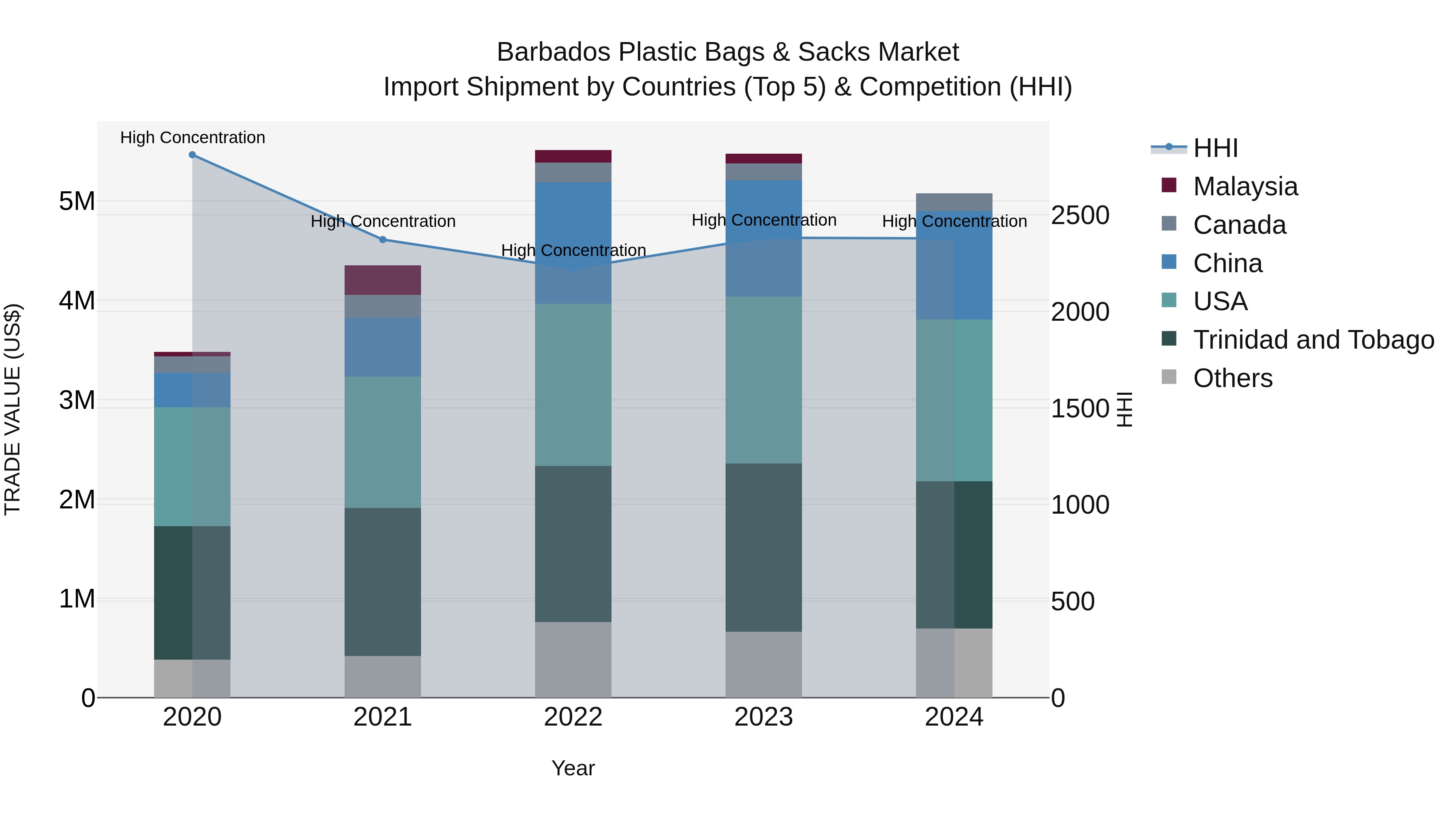 Barbados Plastic Bags & Sacks Market Top 5 Importing Countries and Market Competition (HHI) Analysis