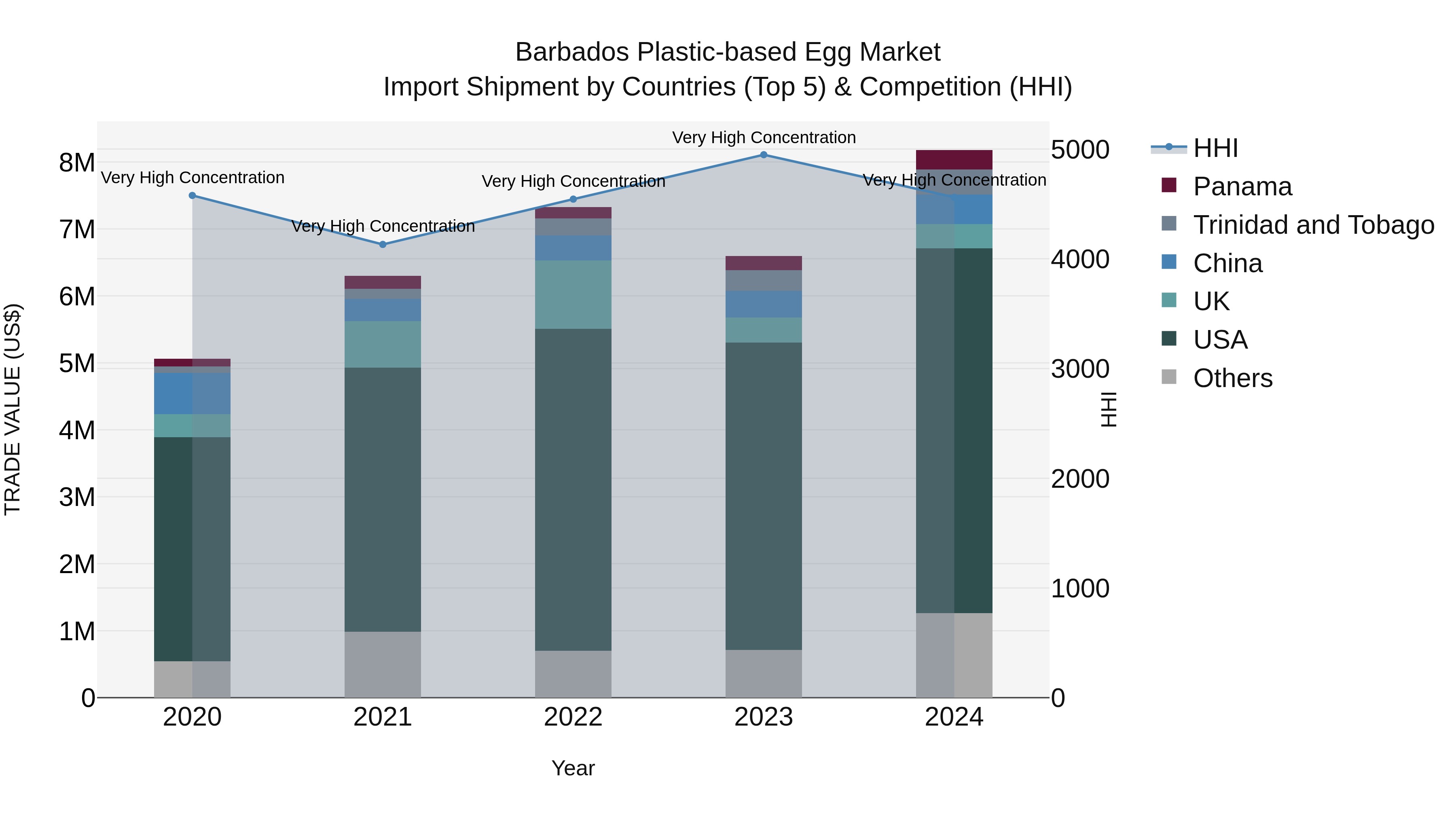 Barbados Plastic-based Egg Market Top 5 Importing Countries and Market Competition (HHI) Analysis