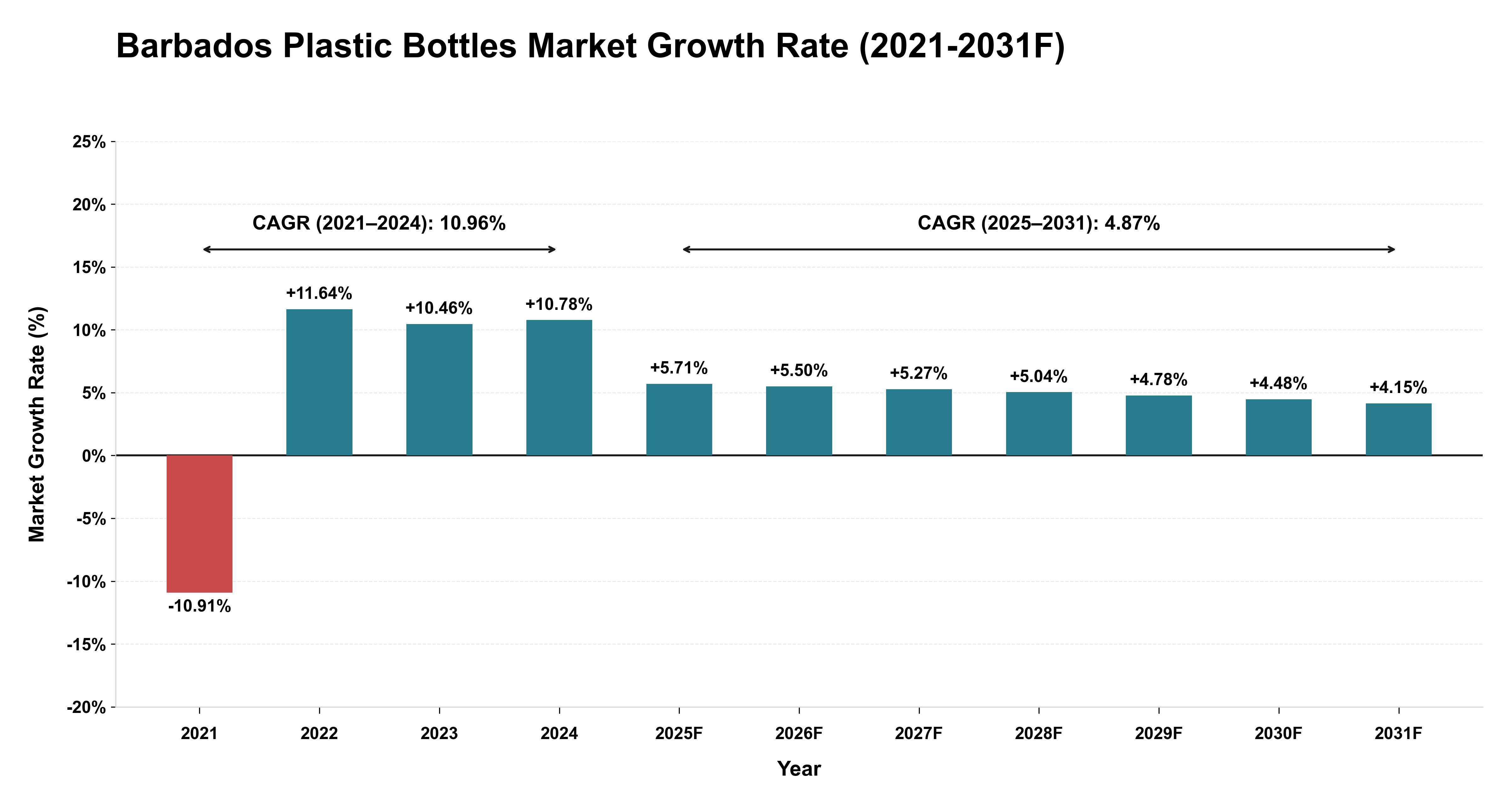 Barbados Plastic Bottles Market Year-wise Growth Rate (2021-2031F)