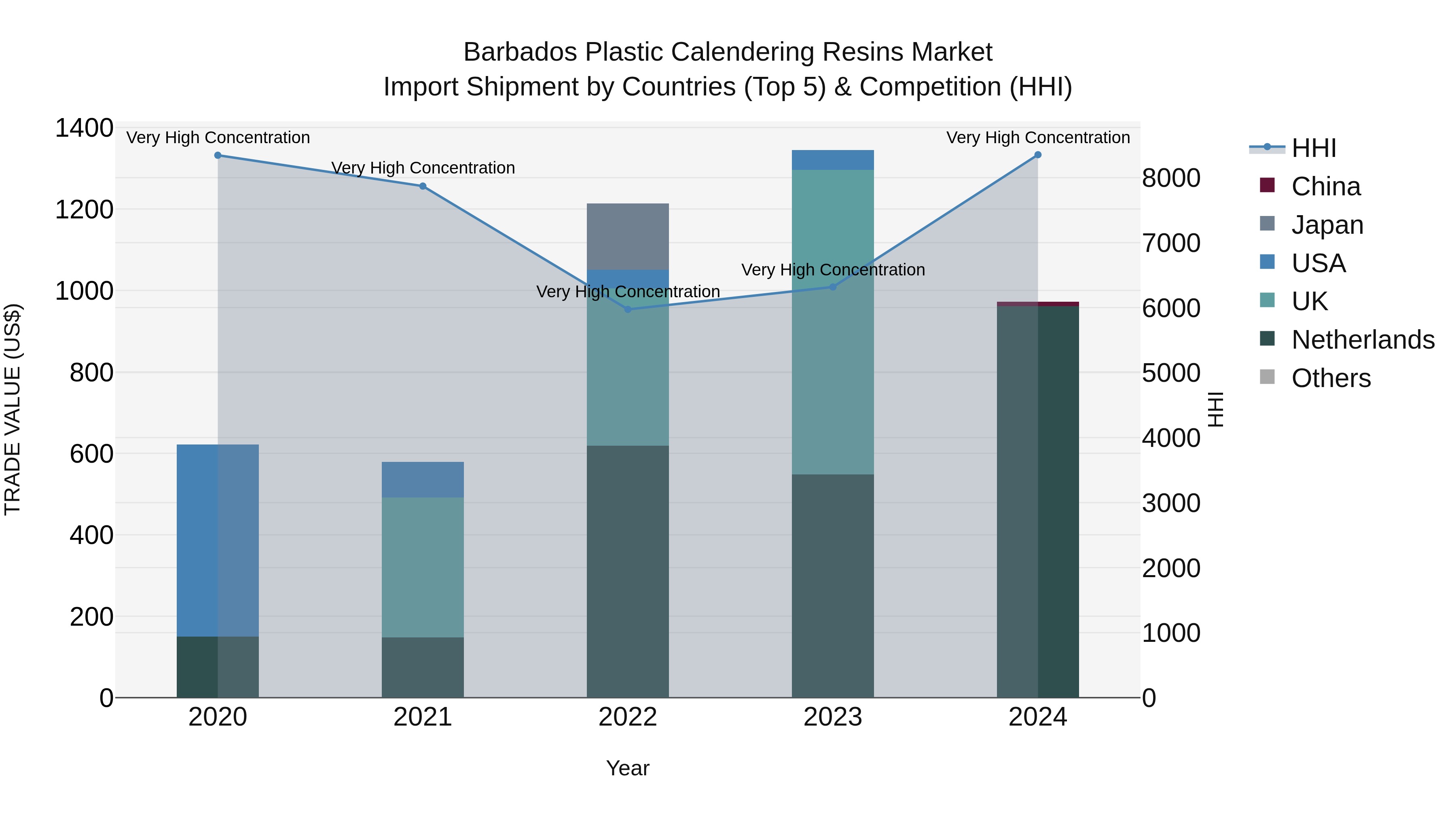 Barbados Plastic Calendering Resins Market Top 5 Importing Countries and Market Competition (HHI) Analysis