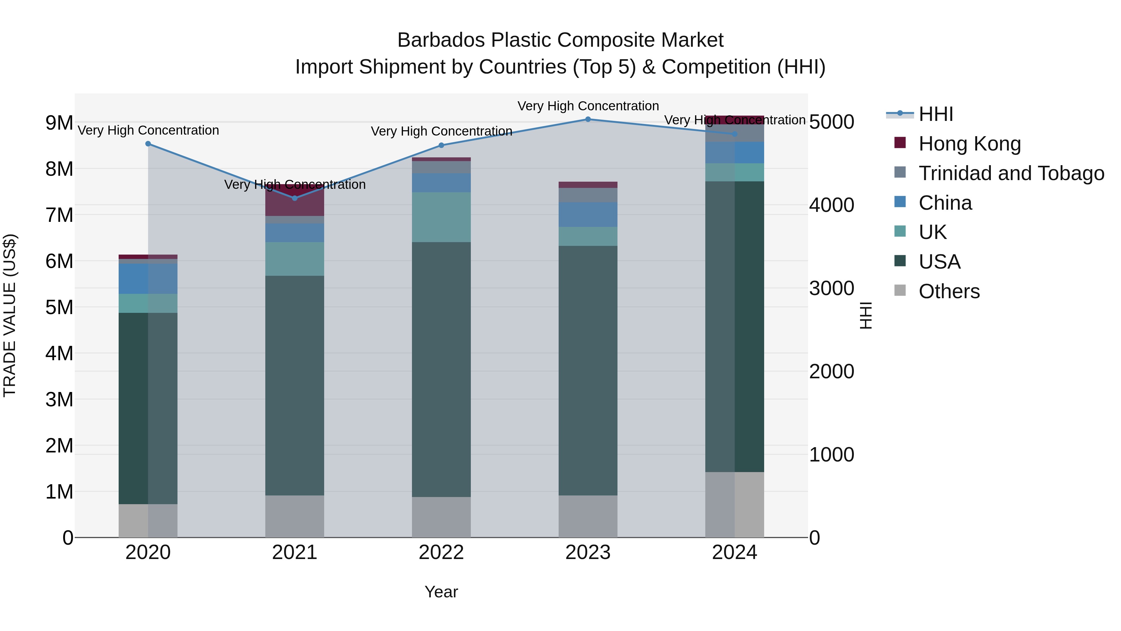Barbados Plastic Composite Market Top 5 Importing Countries and Market Competition (HHI) Analysis