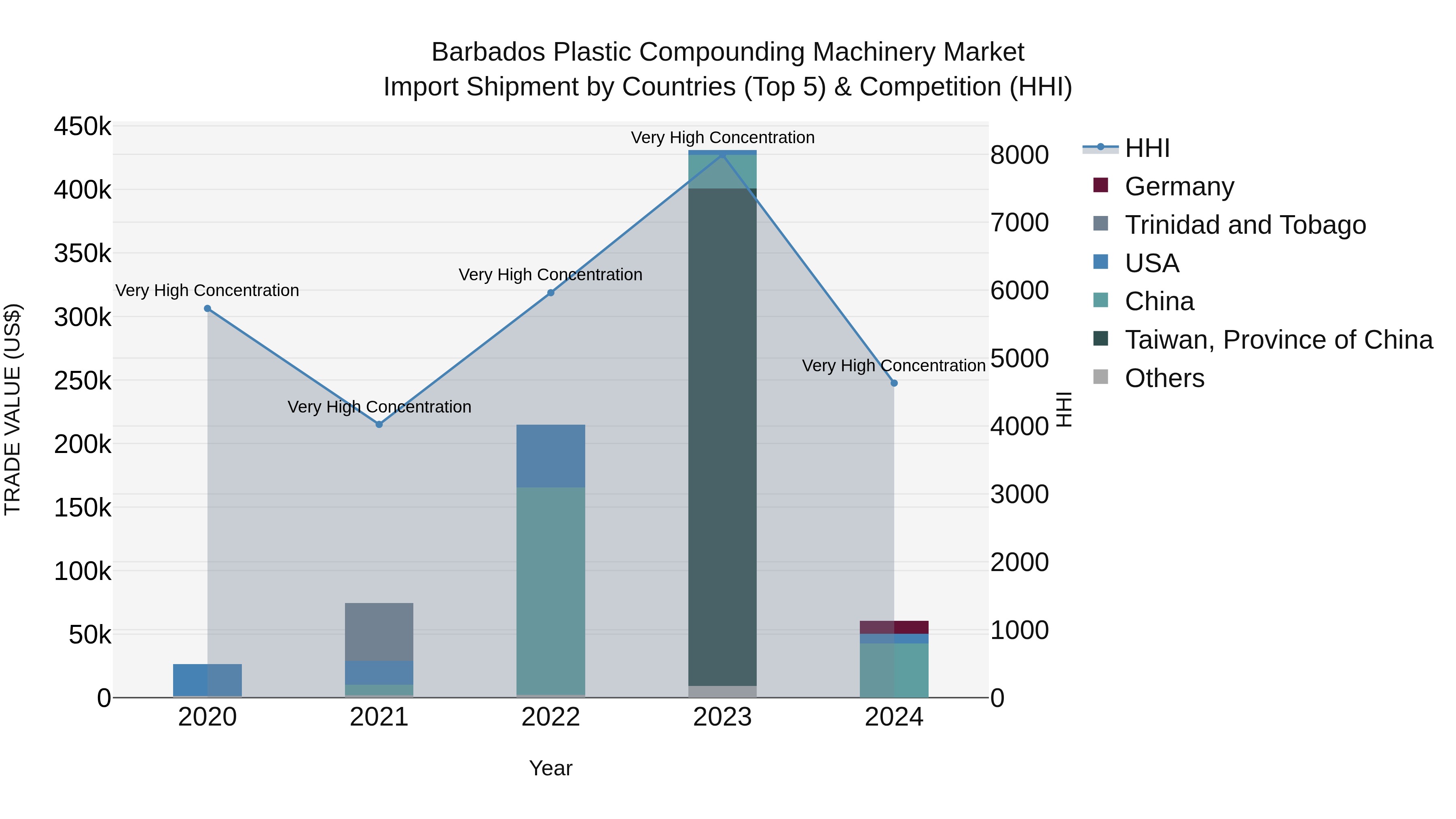 Barbados Plastic Compounding Machinery Market Top 5 Importing Countries and Market Competition (HHI) Analysis