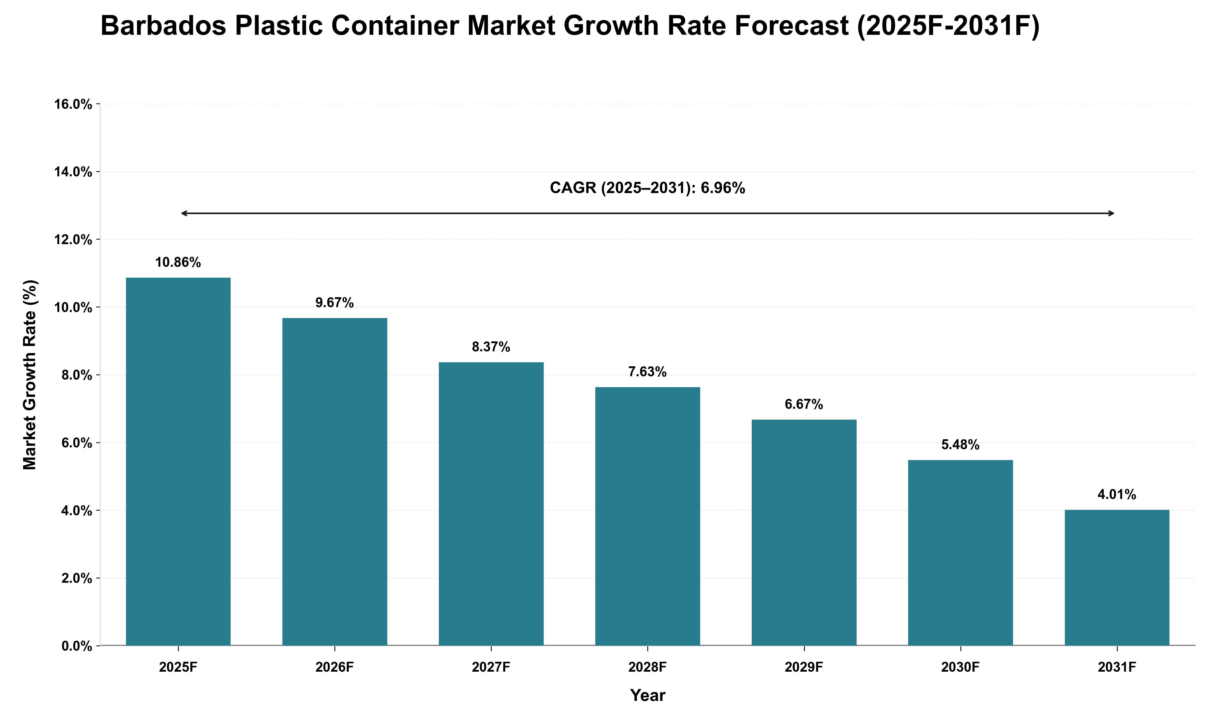 Barbados Plastic Container Market Growth Rate Analysis (2025 - 2031)