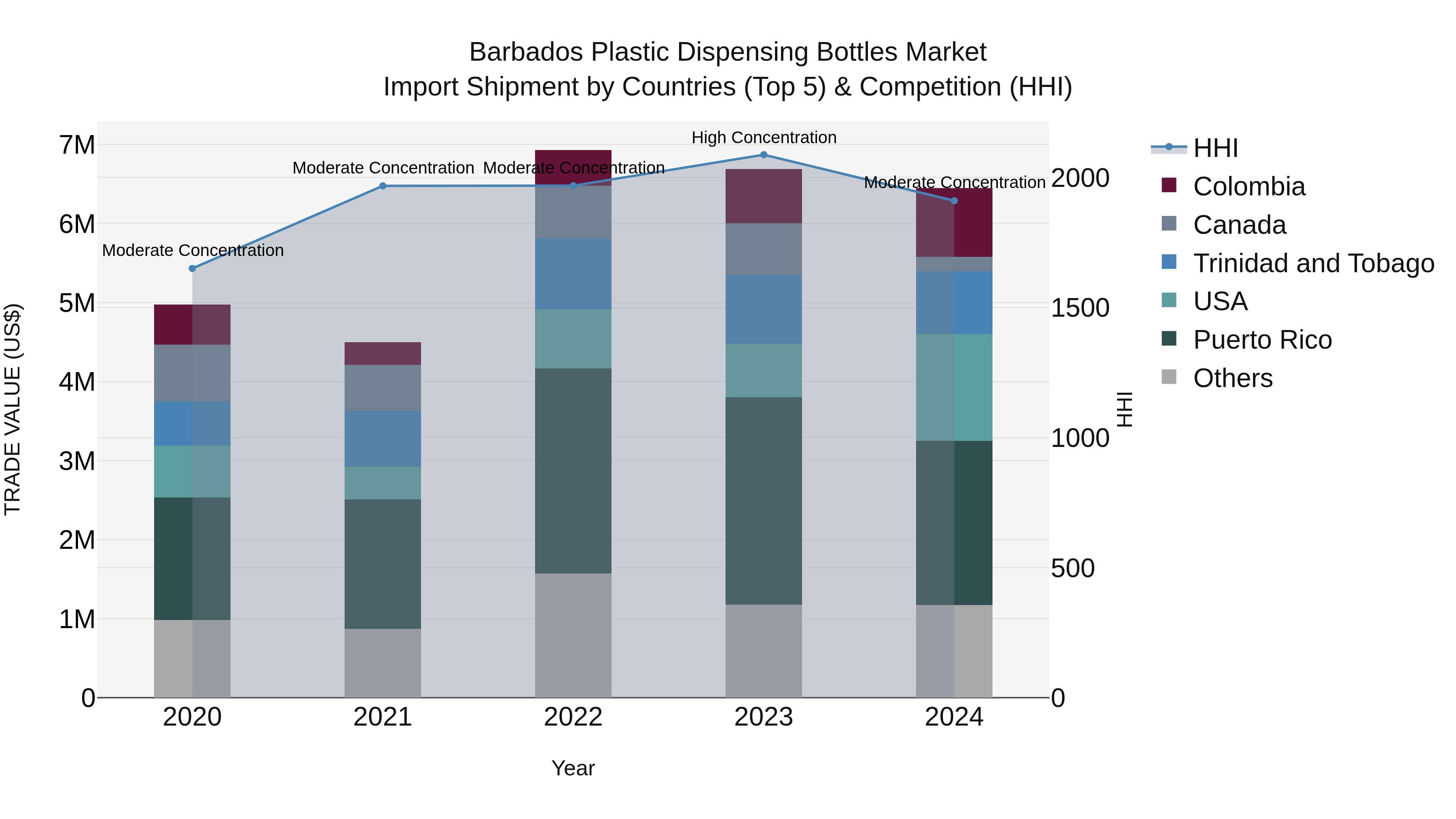 Barbados Plastic Dispensing Bottles Market Top 5 Importing Countries and Market Competition (HHI) Analysis