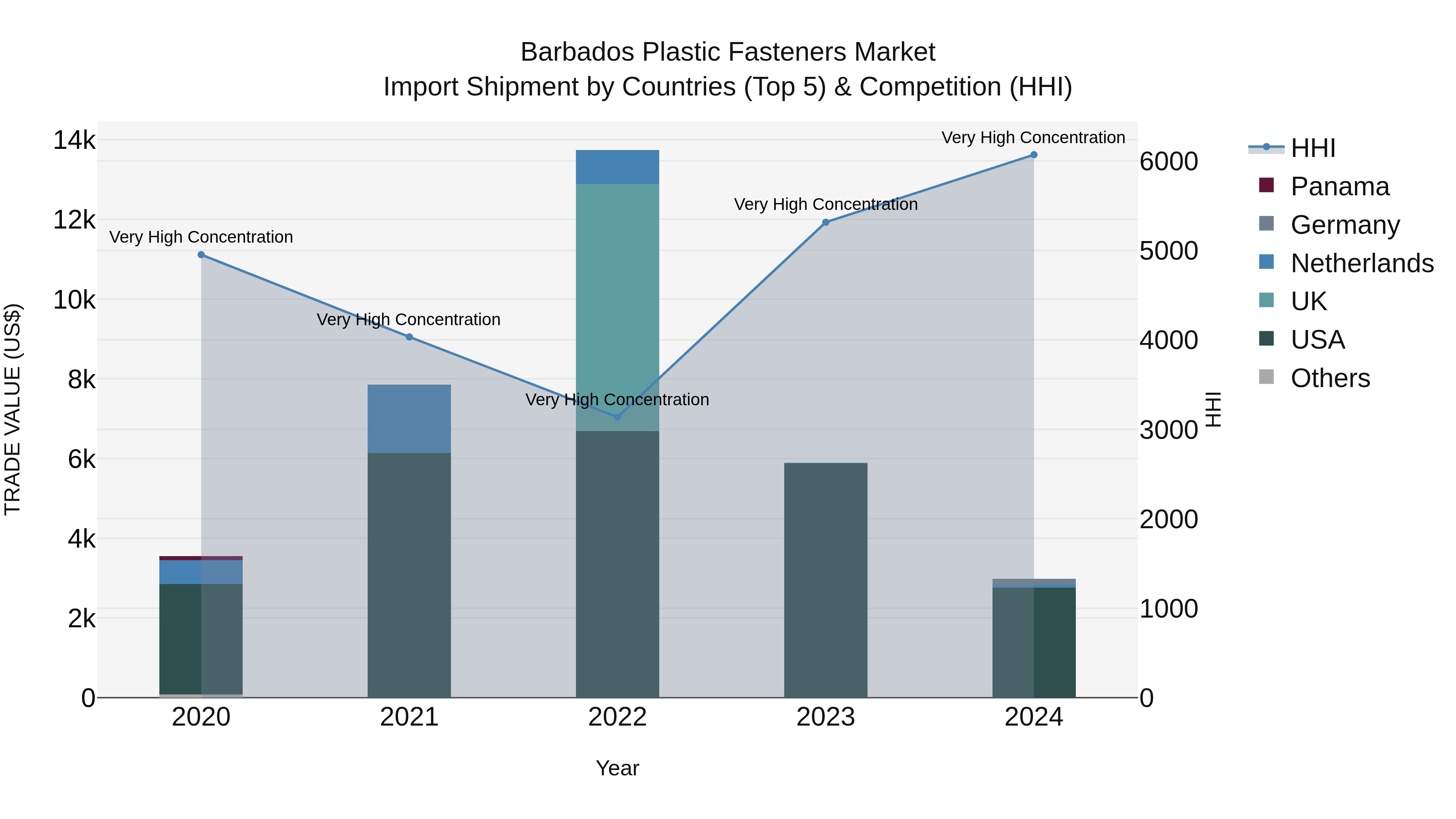 Barbados Plastic Fasteners Market Top 5 Importing Countries and Market Competition (HHI) Analysis