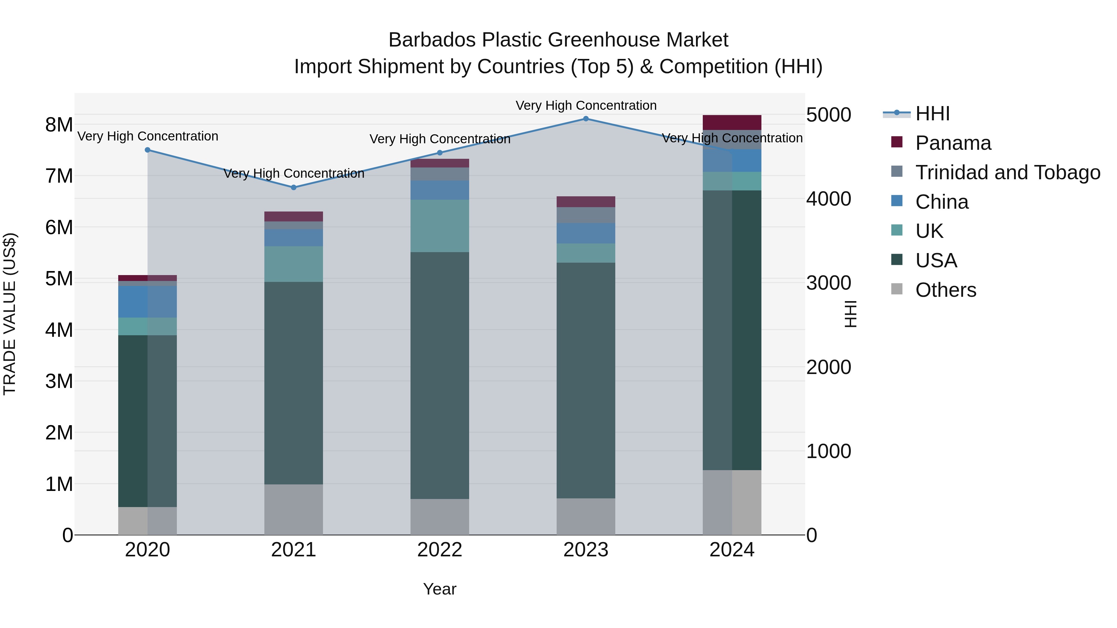 Barbados Plastic Greenhouse Market Top 5 Importing Countries and Market Competition (HHI) Analysis